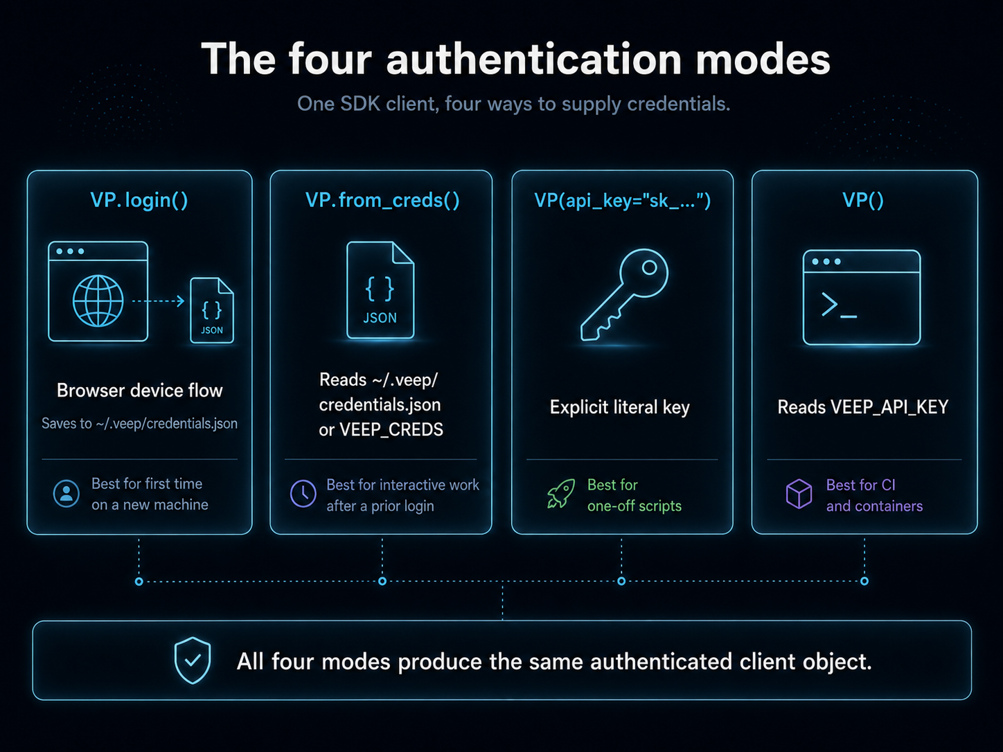 The four authentication modes at a glance: VP.login() (browser device flow, saves to ~/.veep/credentials.json, best for first-time setup), VP.from_creds() (reads the saved file, best for interactive work after a prior login), VP(api_key="sk_...") (explicit literal, best for one-off scripts), VP() (reads VEEP_API_KEY, best for CI and containers). All four produce the same authenticated client object.