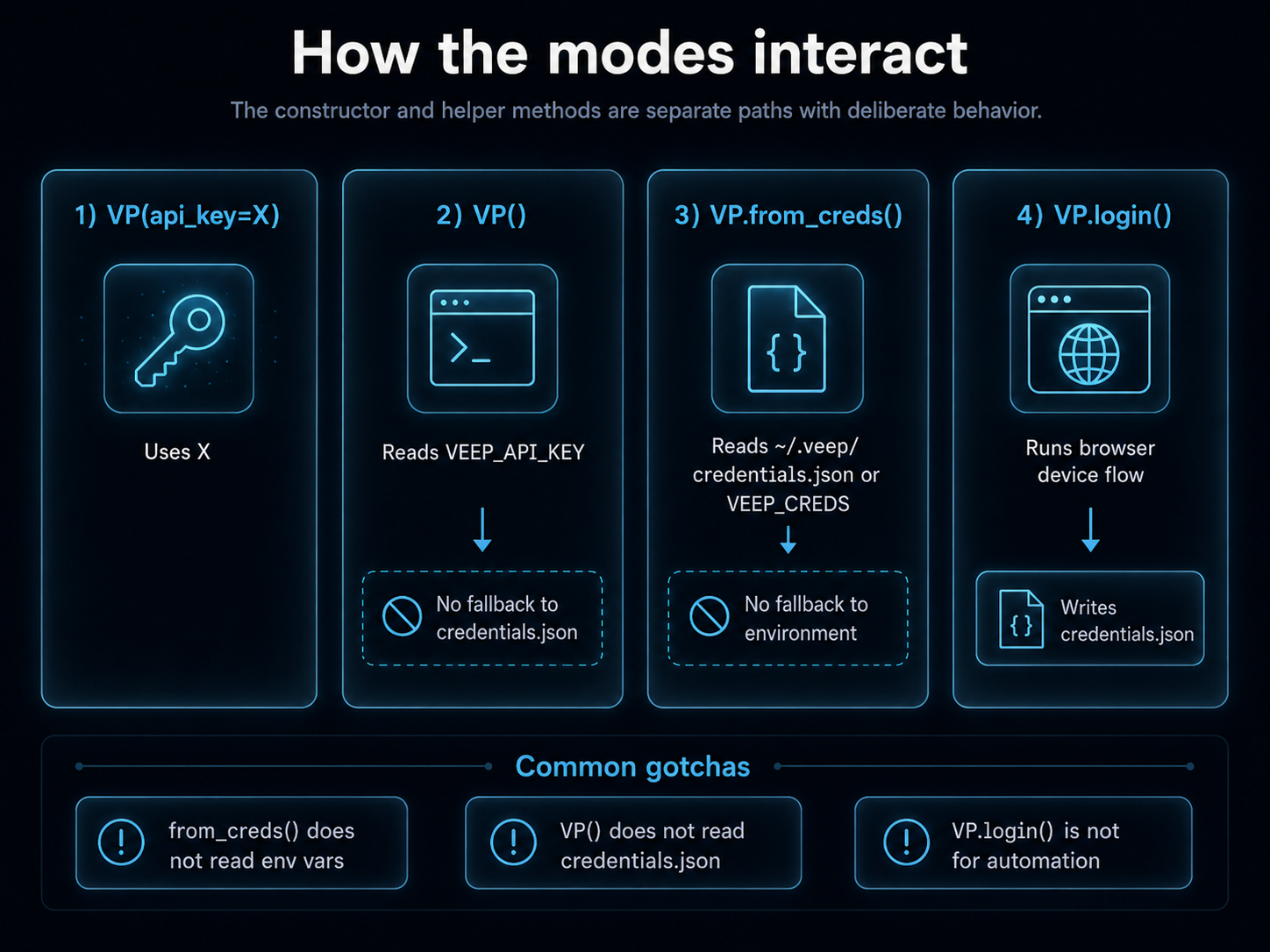 How the modes interact: each constructor and helper method is a separate path with deliberate behaviour. (1) VP(api_key=X) uses X. (2) VP() reads VEEP_API_KEY, no fallback to credentials.json. (3) VP.from_creds() reads credentials.json or VEEP_CREDS, no fallback to environment. (4) VP.login() runs the browser flow and writes credentials.json. Common gotchas: from_creds does not read env vars, VP() does not read credentials.json, VP.login() is not for automation.