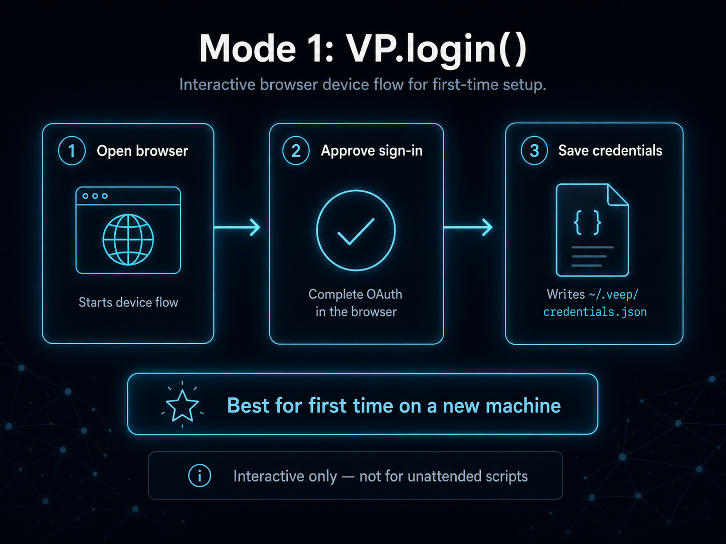 Mode 1 in detail: VP.login() opens a browser to start the device flow, the customer approves sign-in via OAuth, and the SDK saves credentials to ~/.veep/credentials.json. Best for first time on a new machine; interactive only and not suitable for unattended scripts.