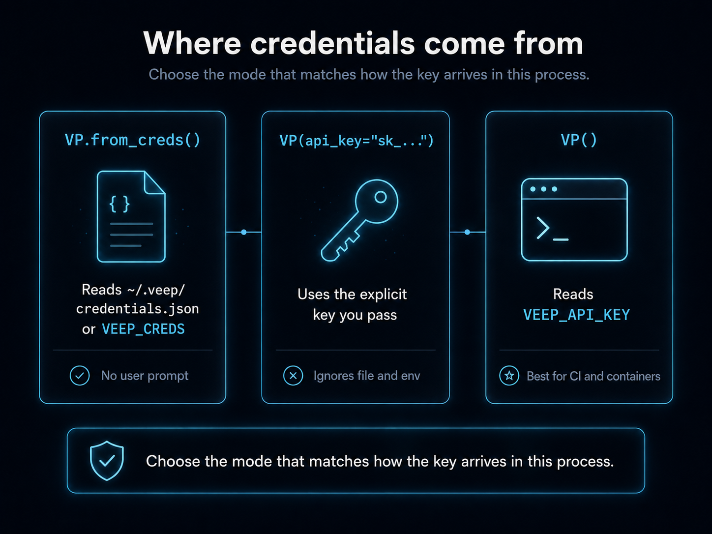 Where credentials come from: side-by-side comparison of the three non-interactive modes. VP.from_creds() reads ~/.veep/credentials.json or VEEP_CREDS, no user prompt. VP(api_key="sk_...") uses the explicit key you pass, ignoring file and env. VP() reads VEEP_API_KEY, best for CI and containers. Choose the mode that matches how the key arrives in this process.