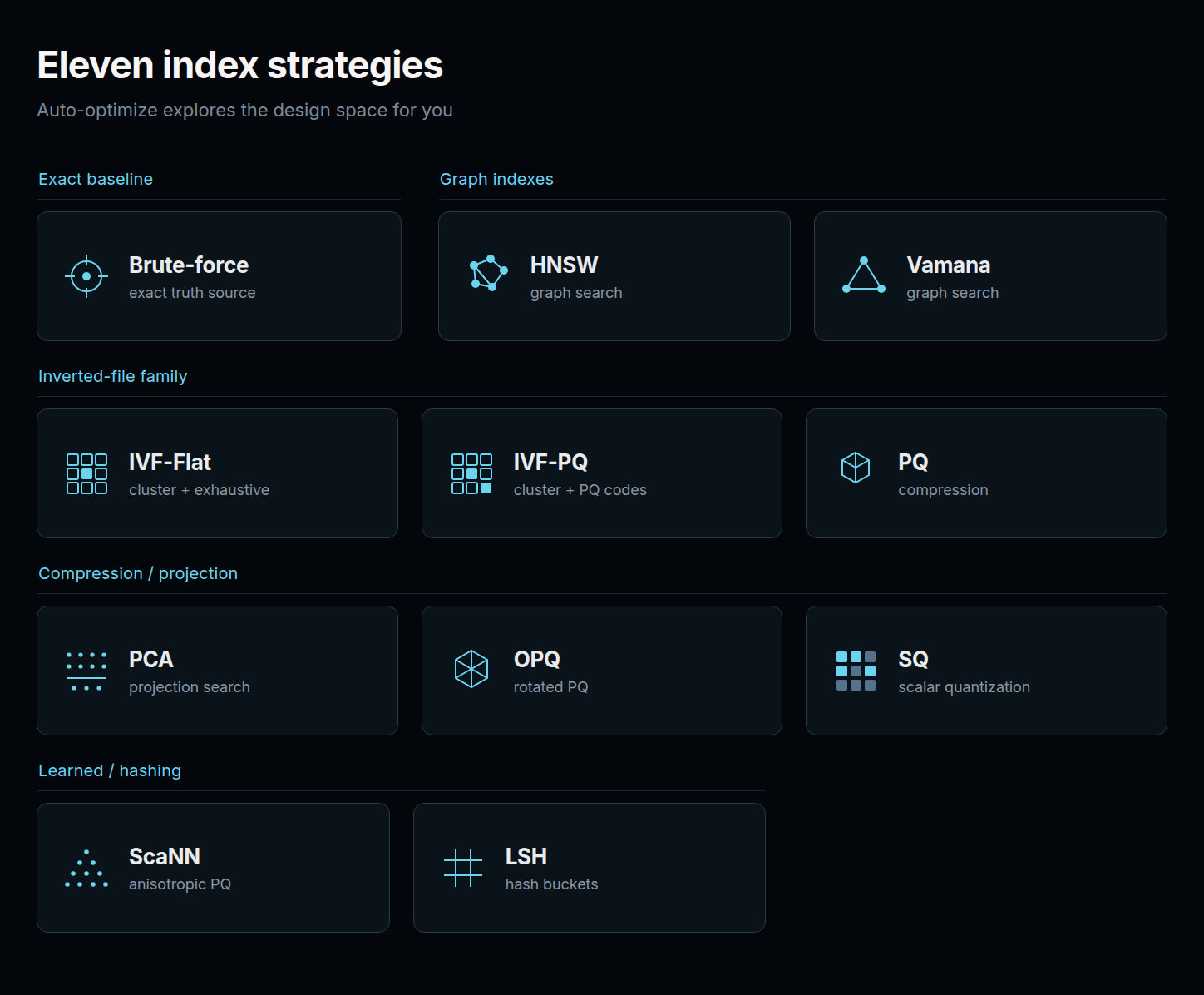 Eleven index strategies grouped by family: exact baseline (Brute-force), graph indexes (HNSW, Vamana), inverted-file family (IVF-Flat, IVF-PQ, PQ), compression and projection (PCA, OPQ, SQ), learned and hashing (ScaNN, LSH).