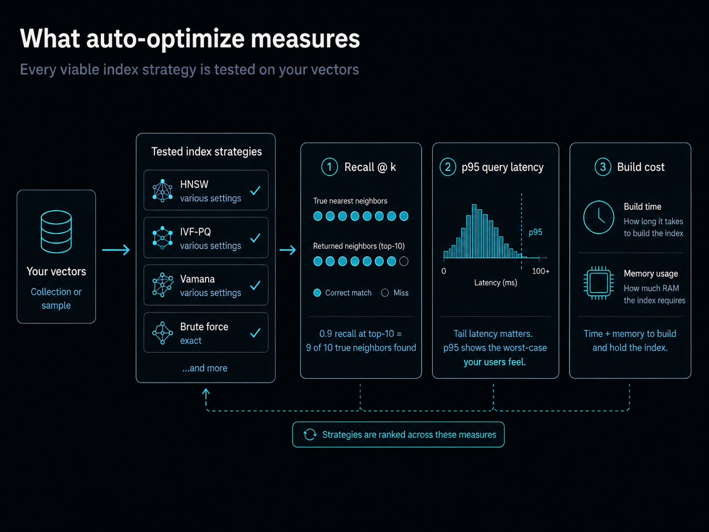 What auto-optimize measures: every viable index strategy is tested on a sample of your vectors across three dimensions. Recall @ k (true nearest neighbors found), p95 query latency (the slow end of typical response time), and build cost (build time and memory needed to construct the index).