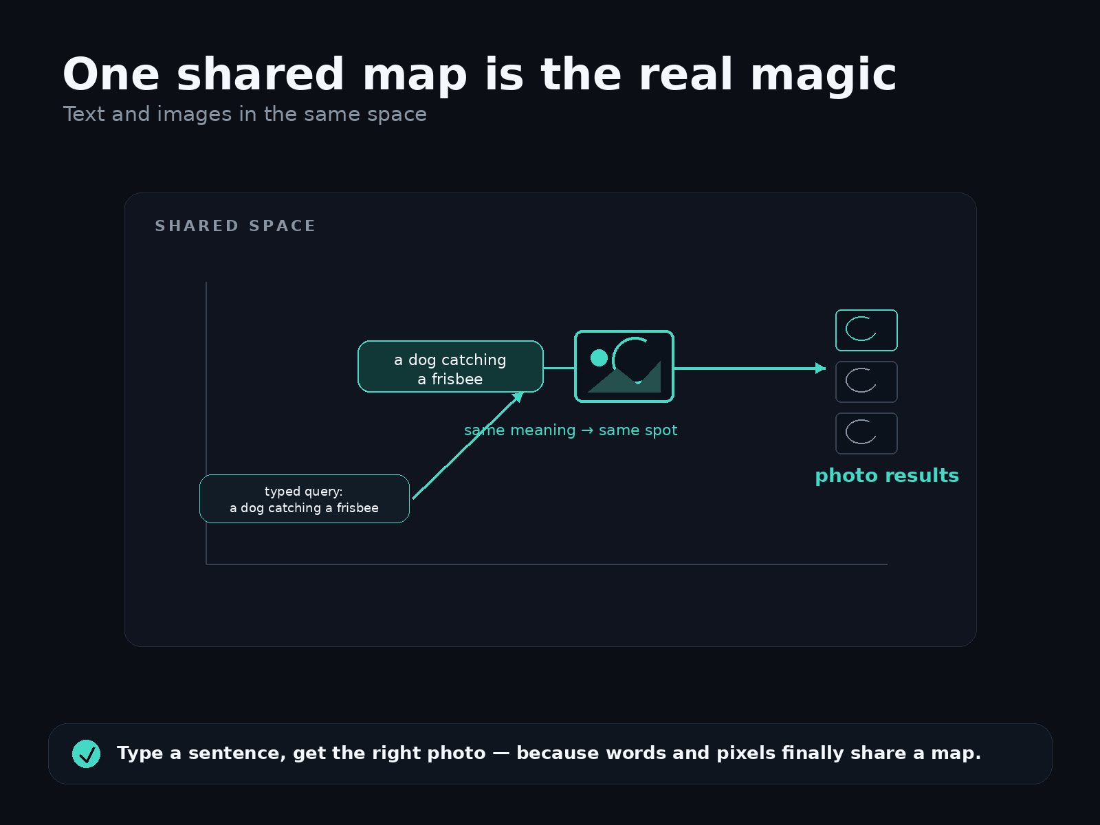 One shared map is the real magic — text and images in the same space. The phrase "a dog catching a frisbee" and an actual photo of a dog catching a frisbee land in the same spot, because same meaning goes to the same place. A typed query then pulls back matching photo results. Type a sentence, get the right photo — because words and pixels finally share a map.