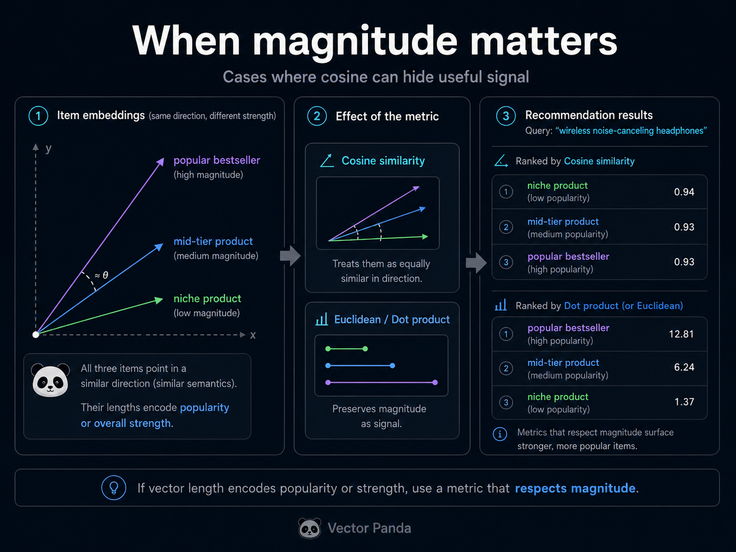 When magnitude matters: items with similar direction but different magnitude (popular bestseller, mid-tier product, niche product) all rank identically under cosine because cosine treats them as equally similar. Euclidean and dot product preserve magnitude as signal, so the bestseller ranks first, the mid-tier second, the niche product last. If vector length encodes popularity or strength, use a metric that respects magnitude.