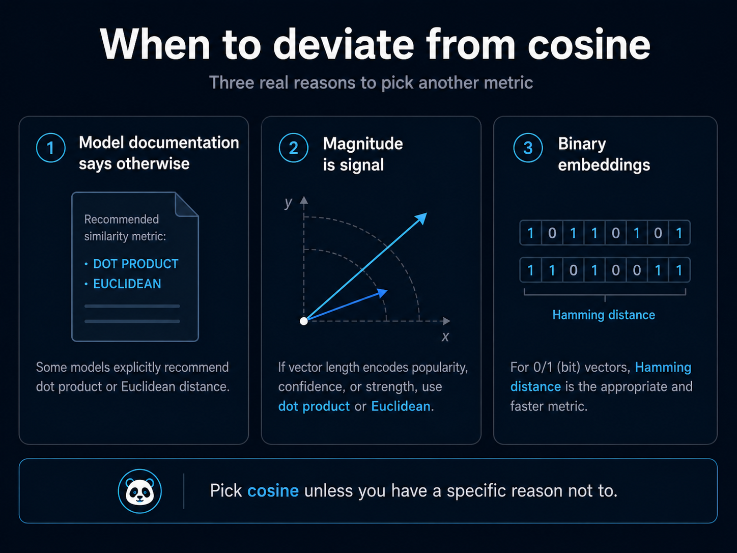 When to deviate from cosine: three real reasons. The model's documentation explicitly recommends dot product or Euclidean. Vector length is signal, not noise (popularity, confidence, strength encoded in magnitude). Binary embeddings, where Hamming distance is the appropriate and faster metric. Pick cosine unless you have a specific reason not to.