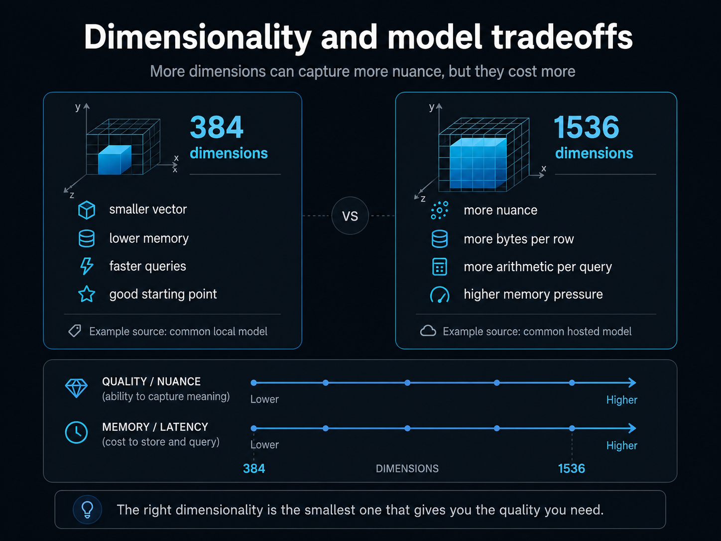 Dimensionality and model tradeoffs: a 384-dimensional model gives smaller vectors, lower memory, faster queries, and a good starting point. A 1536-dimensional model gives more nuance and a higher ceiling but needs more bytes per row, more arithmetic per query, and more memory. Quality and nuance go up with dimensions; memory and latency cost go up too. The right dimensionality is the smallest one that gives you the quality you need.