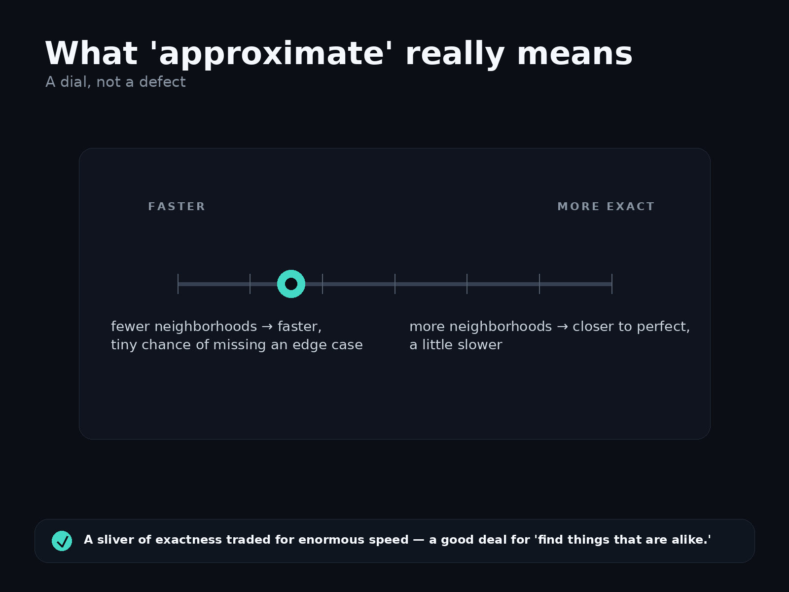 What "approximate" really means — a dial, not a defect. A slider runs from "faster" on the left to "more exact" on the right. Fewer neighborhoods means faster with a tiny chance of missing an edge case; more neighborhoods means closer to perfect but a little slower. A sliver of exactness traded for enormous speed — a good deal for "find things that are alike."