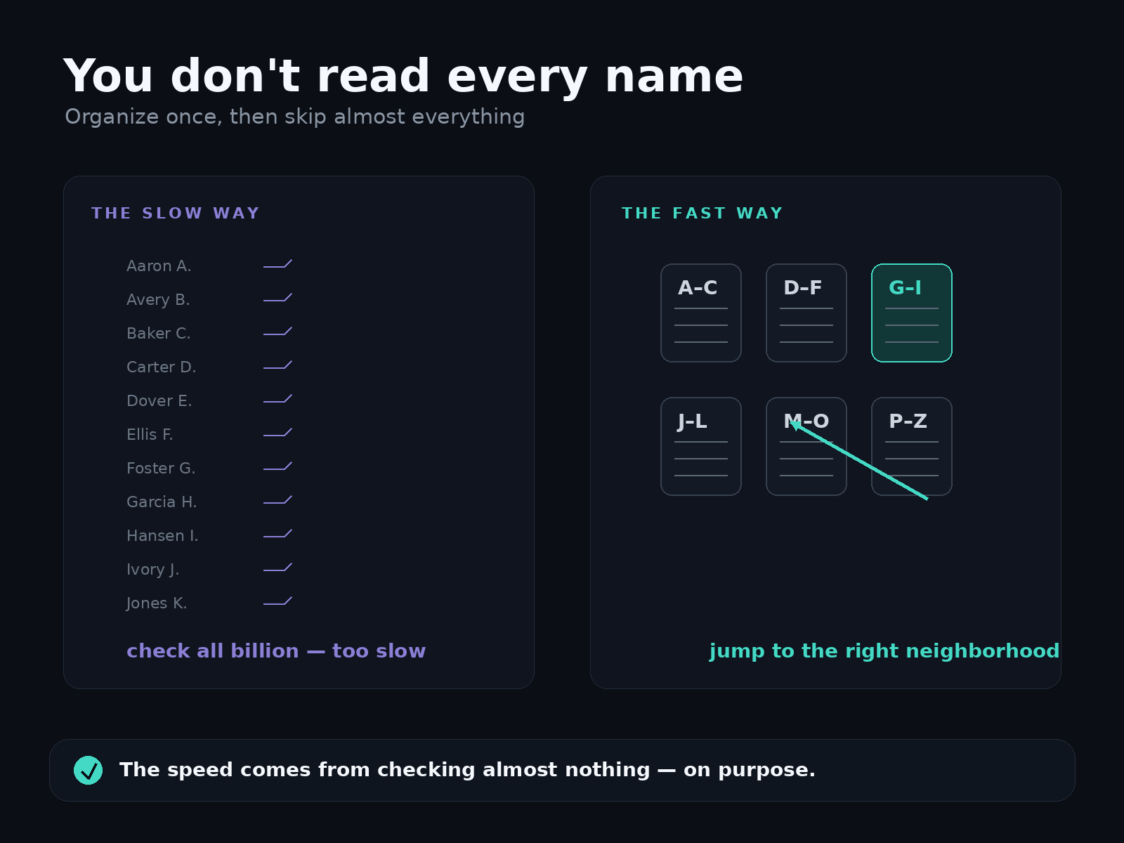 Why you don't read every name. On the left, "the slow way": a long list of names each getting checked one by one — check all billion, too slow. On the right, "the fast way": the same names pre-sorted into labeled tabs like a phone book (A–C, D–F, G–I…), with an arrow jumping straight to the one relevant tab. The speed comes from checking almost nothing, on purpose.