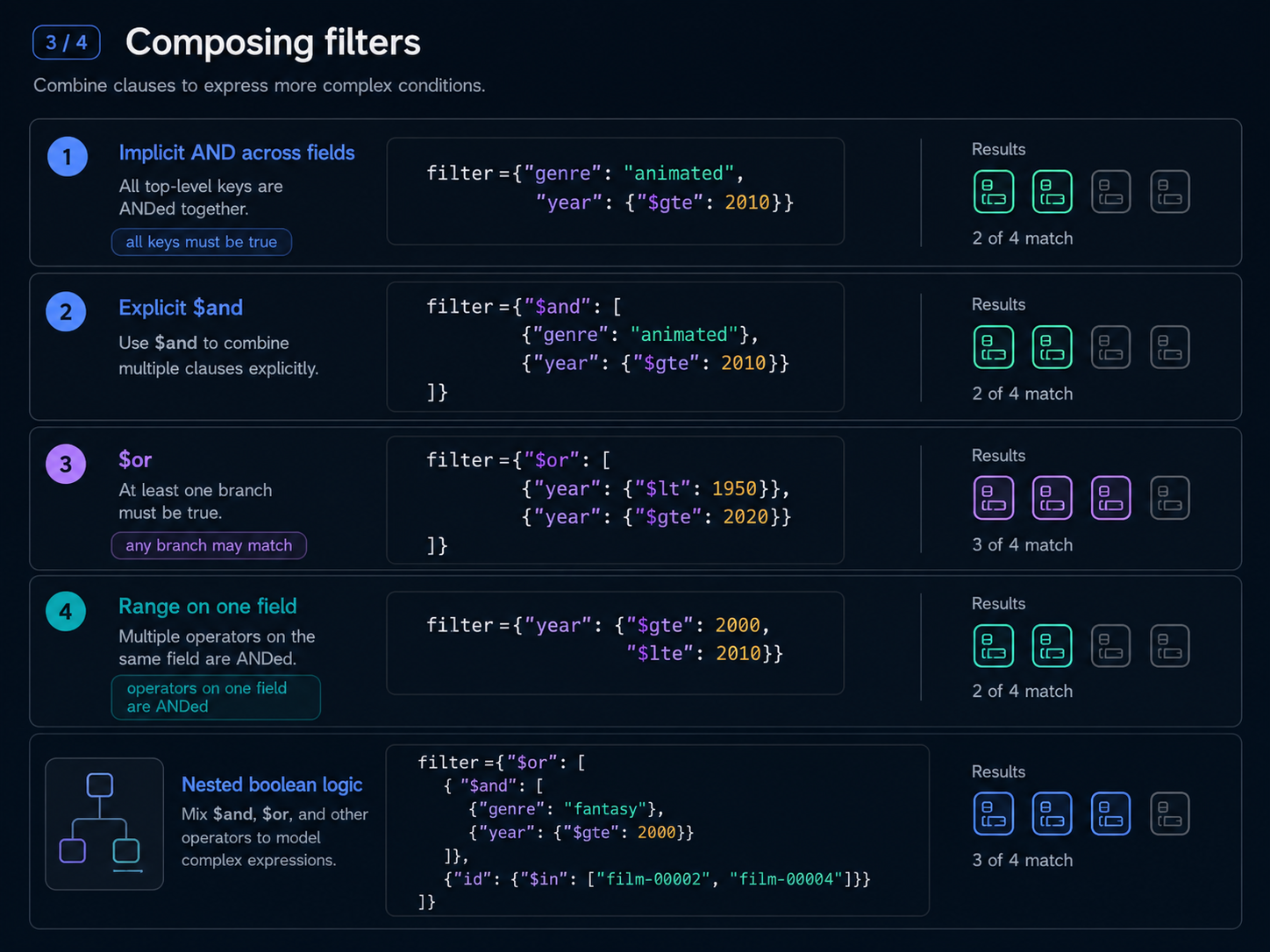 Composing filters: five composition shapes. (1) Implicit AND across fields — top-level keys are ANDed. (2) Explicit $and — same semantics, useful when nested. (3) $or — at least one branch must be true. (4) Range on one field — multiple operators in the same per-field dict are ANDed. (5) Nested boolean logic — mix $and, $or, and other operators to express complex predicates.
