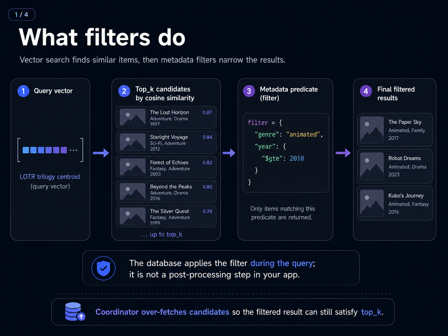 What filters do: the query vector (LOTR centroid) finds top_k candidates by cosine similarity. The metadata predicate (e.g., genre = animated AND year >= 2010) is then applied at the database layer, returning only the rows that satisfy both. Coordinator over-fetches candidates so the filtered result still meets top_k.