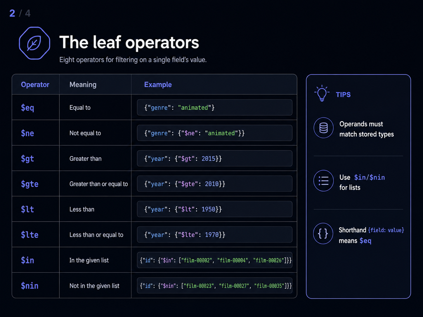 The eight leaf operators at a glance: $eq (equal), $ne (not equal), $gt / $gte (greater than / or equal), $lt / $lte (less than / or equal), $in (in given list), $nin (not in given list). Each takes a single field. Operands must match the stored field type; shorthand {field: value} means $eq.
