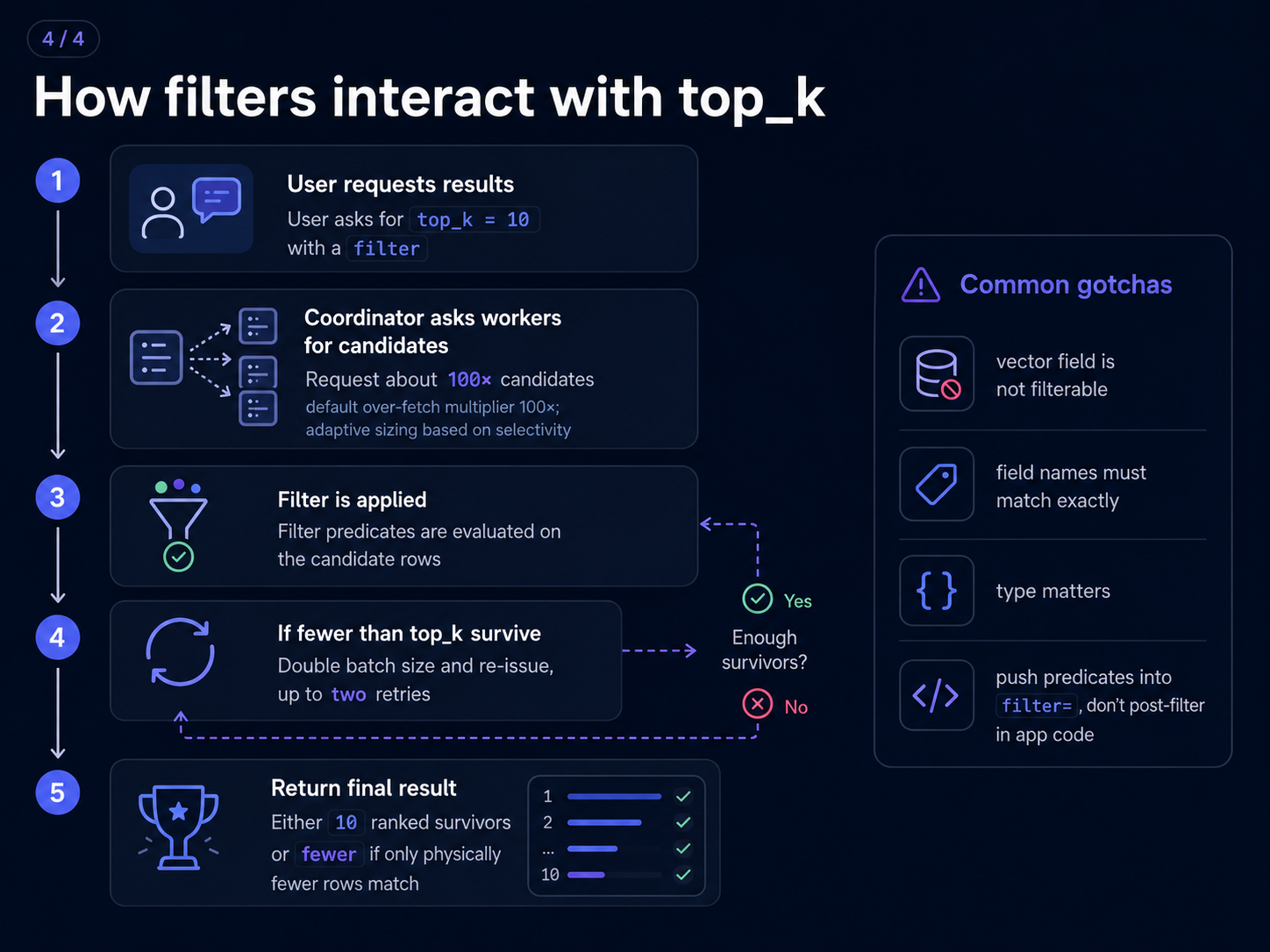 How filters interact with top_k: 5-step flow. (1) User asks for top_k results with a filter. (2) Coordinator asks workers for ~100x candidates (or adaptive based on selectivity). (3) Filter is applied at the coord against the candidate metadata. (4) If fewer than top_k survive, the coord doubles batch size and re-issues, up to 2 retries. (5) Returns top_k ranked survivors, or fewer if physically fewer rows match. Common gotchas at right: vector field is not filterable, field names must match, type matters, push predicates into filter= rather than post-filtering in your app.