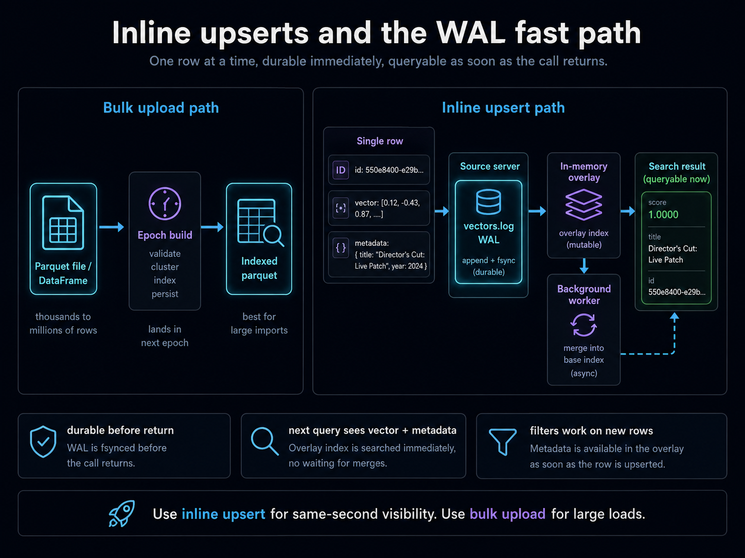 Inline upserts and the WAL fast path: comparison of bulk upload (Parquet/DataFrame → epoch build → cluster persist → indexed parquet, good for large imports) vs inline upsert (single row → source vectors.log WAL fsync → in-memory overlay on workers → search returns the new row at score 1.0000 immediately). Use inline for same-second visibility; use bulk upload for large loads.