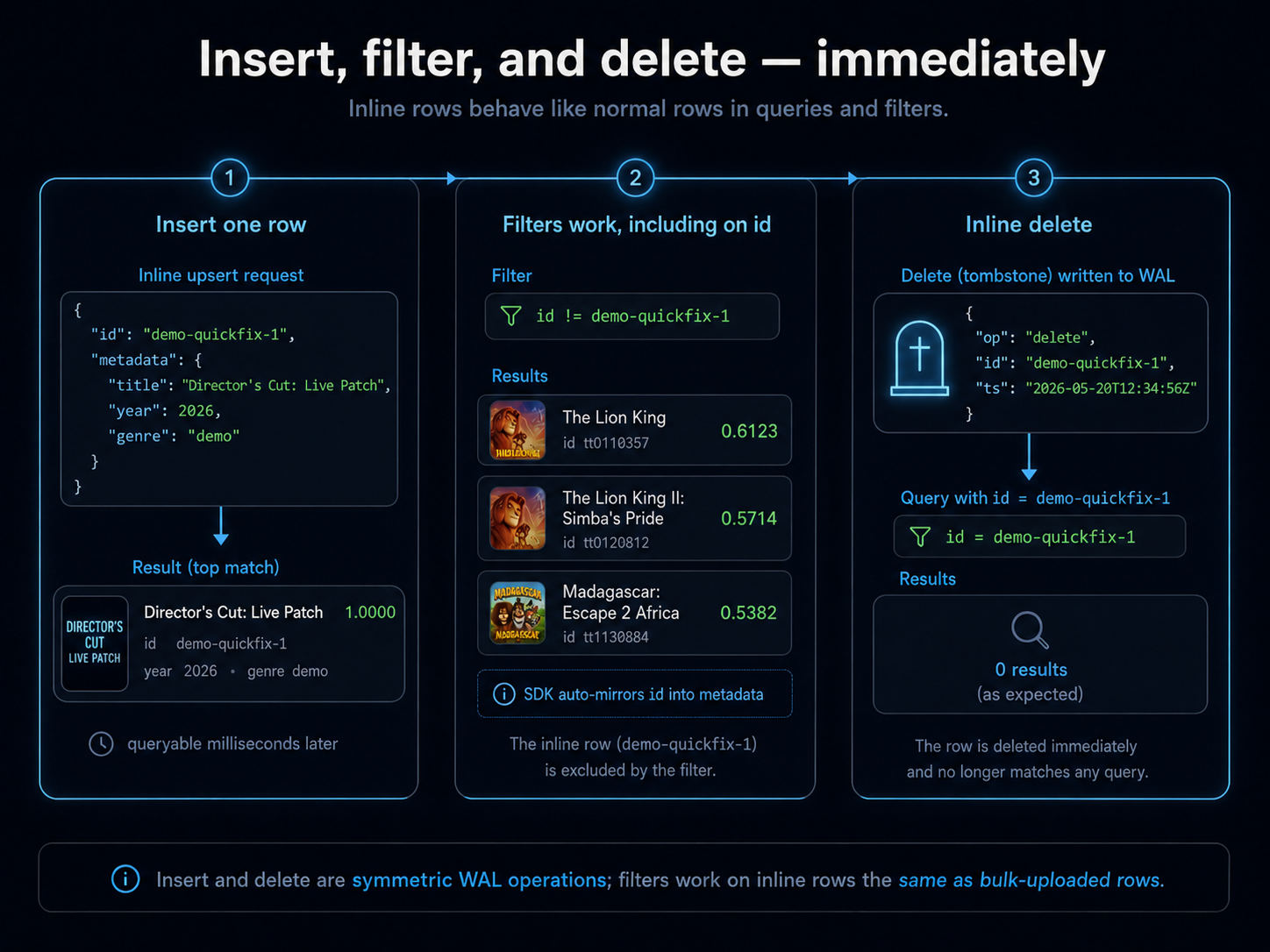 Insert, filter, and delete, all immediately. Insert one row (Director's Cut: Live Patch) and query for it: returned at score 1.0000. Filter excluding by id ($ne demo-quickfix-1): the inline row is gone and Lion King 0.6125 + Lion King II 0.5714 + Madagascar 0.5382 take its place. Inline delete (tombstone written to WAL): the next query for that id returns 0 results. All three operations are symmetric WAL operations; filters work on inline rows the same as bulk-uploaded rows.