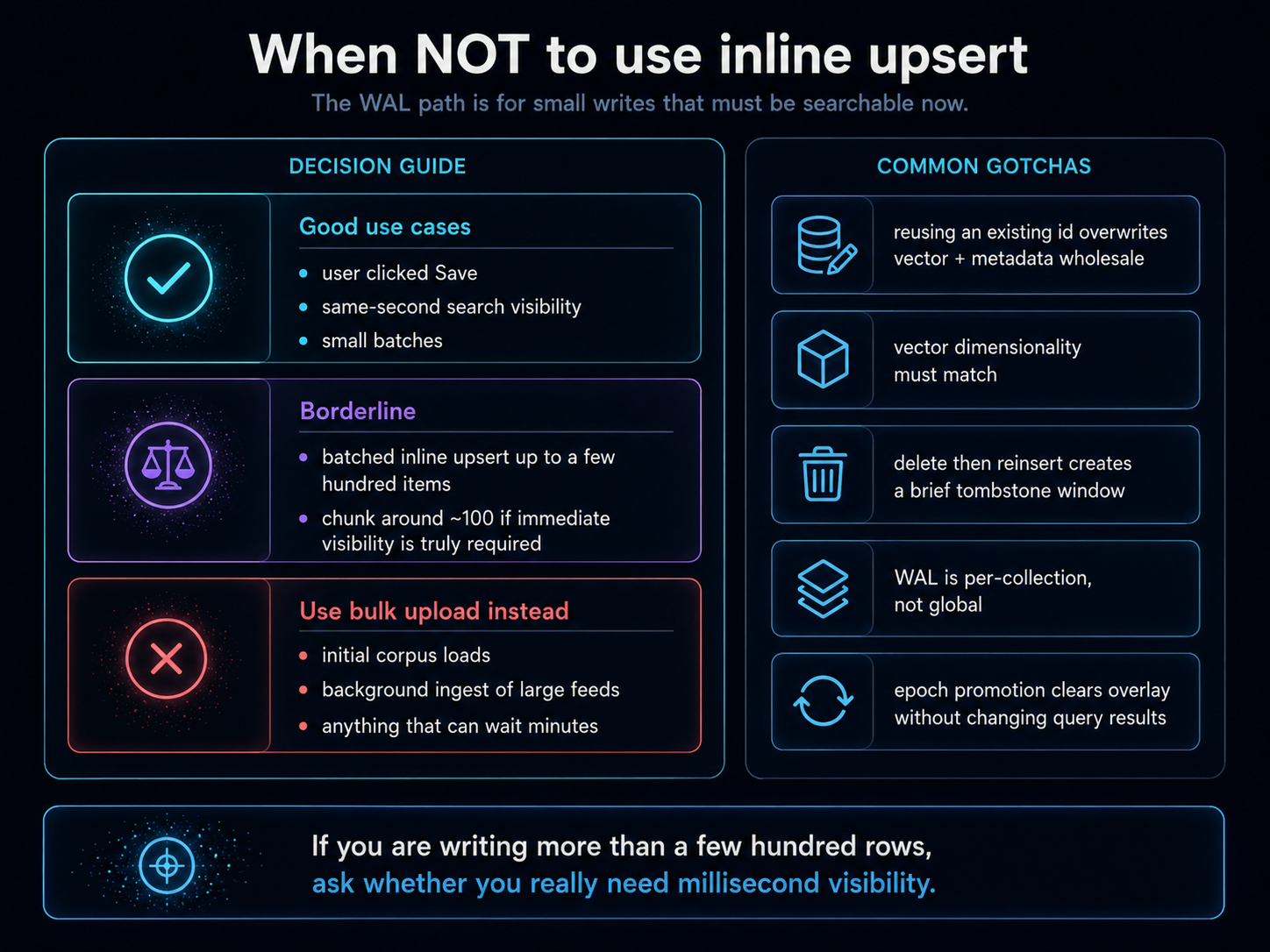 When NOT to use inline upsert: a decision guide. Good use cases: user clicked Save, same-second search visibility, small batches. Borderline: batched inline upsert up to a few hundred items, or chunks of around 100 if immediate visibility is truly required. Use bulk upload path for: initial corpus loads, background ingest of large feeds, anything that can wait minutes. Common gotchas: reusing an existing id overwrites vector + metadata wholesale, vector dimensionality must match, delete-then-reinsert creates a brief tombstone window, WAL is per-collection (not global), epoch promotion clears overlay without changing query results. Rule of thumb: more than a few hundred rows? Ask whether you really need millisecond visibility.