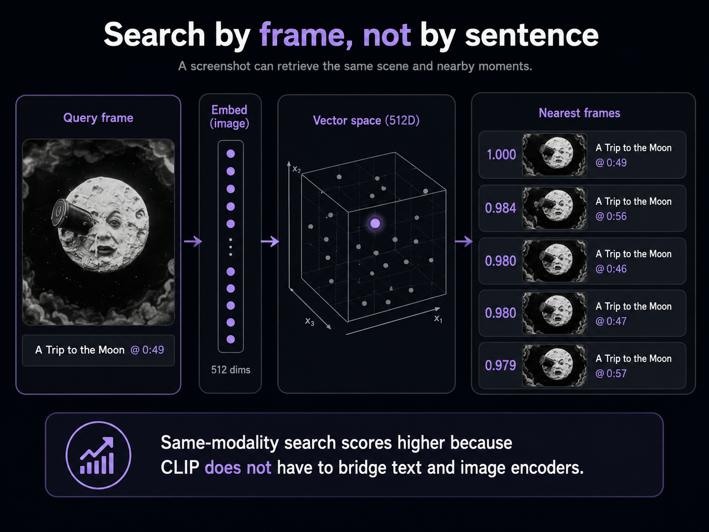 Search by frame, not by sentence: a query frame from A Trip to the Moon at 0:49 is embedded by CLIP's image encoder, and the five nearest frames are returned. Position 1 is the query itself (1.000); positions 2 to 5 are A Trip to the Moon at 0:56 (0.984), 0:46 (0.980), 0:47 (0.980), 0:57 (0.979). Same-modality search scores higher because CLIP doesn't have to bridge between text and image encoders.