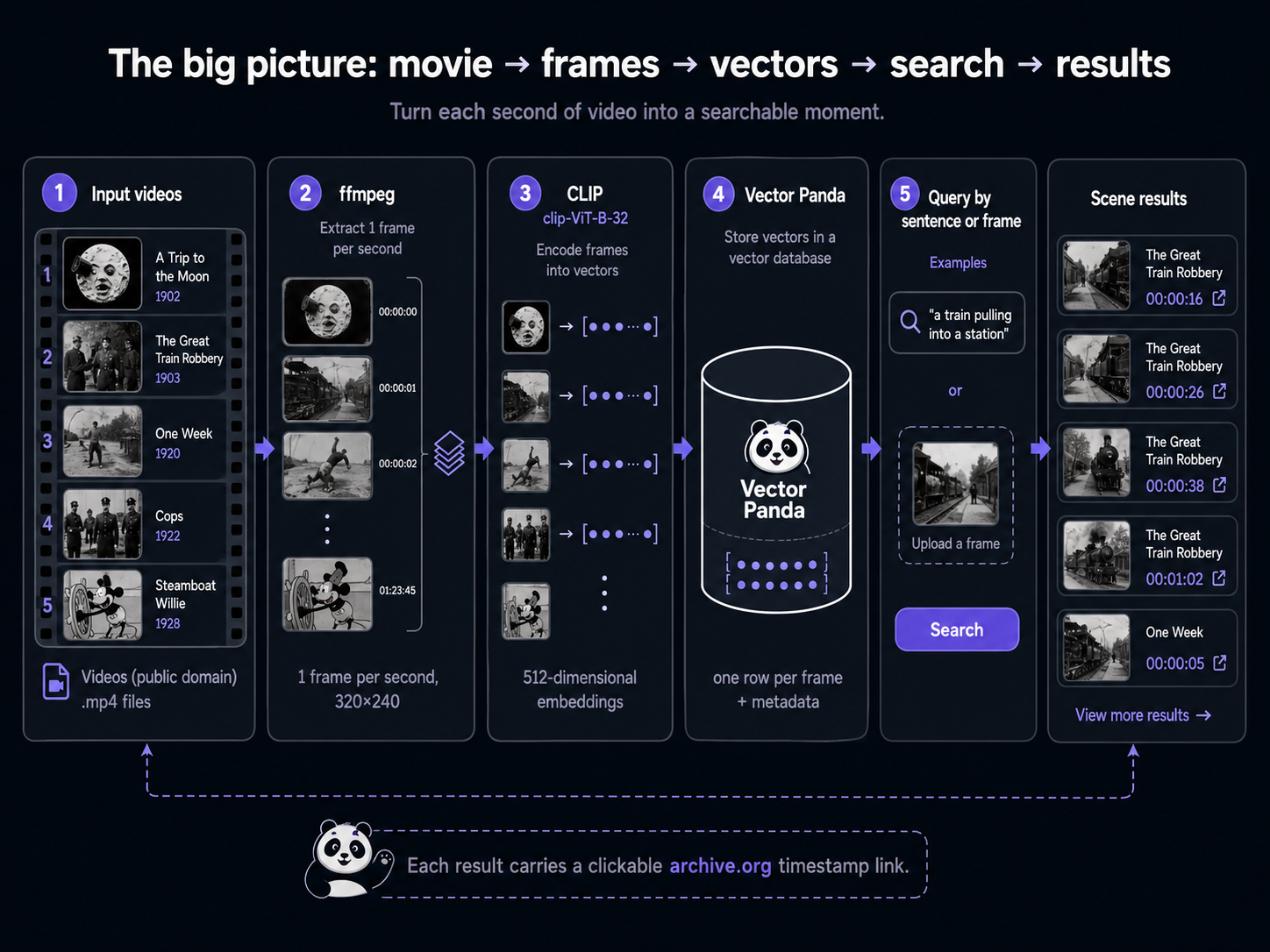 End-to-end pipeline: input mp4 videos run through ffmpeg to extract one frame per second at 320x240, those frames are embedded by CLIP (clip-ViT-B-32) into 512-dimensional vectors, the vectors land in a Vector Panda collection (one row per frame), and queries by sentence or by frame return ranked scene results. Each result carries a clickable archive.org timestamp link.
