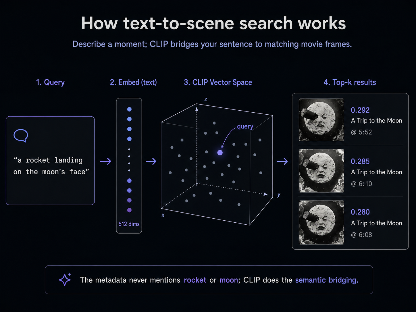 How text-to-scene search works: the typed query "a rocket landing on the moon's face" is embedded into the same 512-dimensional CLIP space as the film frames, then the nearest frame vectors are returned. Top three: A Trip to the Moon at 5:52 (0.292), 6:10 (0.285), 6:08 (0.280). The metadata never mentions "rocket" or "moon"; CLIP does the semantic bridging.