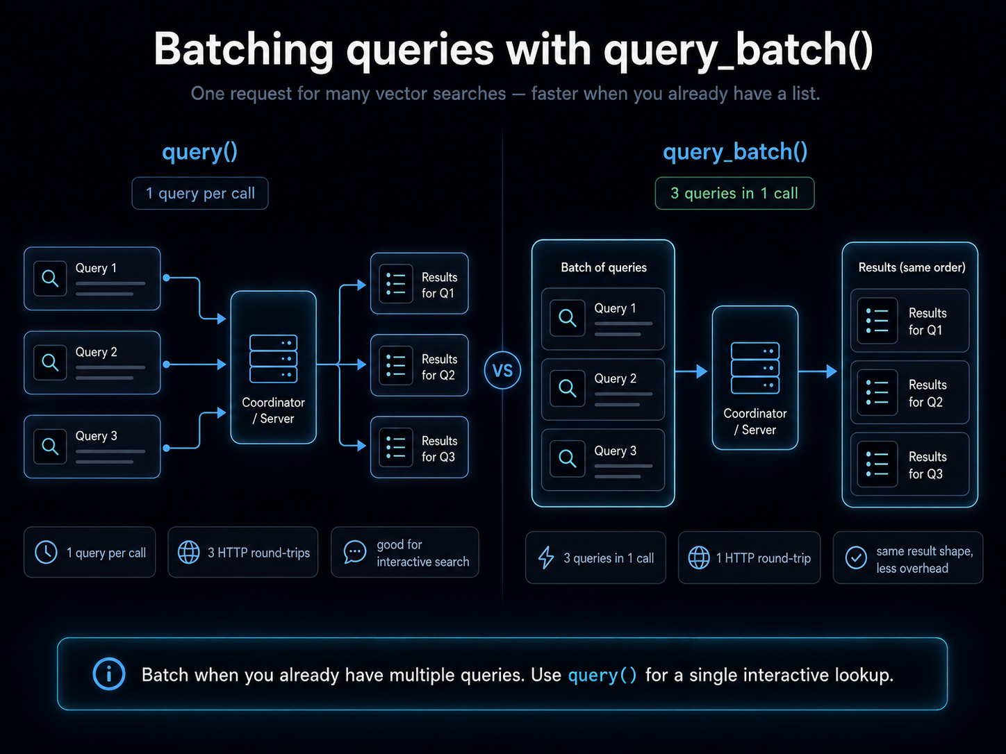 Batching queries with query_batch(): one request for many vector searches. Left, query() does one query per HTTP round-trip — good for interactive search. Right, query_batch() packs N queries into one round-trip — same wire path, multiple results returned in the same order. Use batch when you already have multiple queries; use query() for a single interactive lookup.