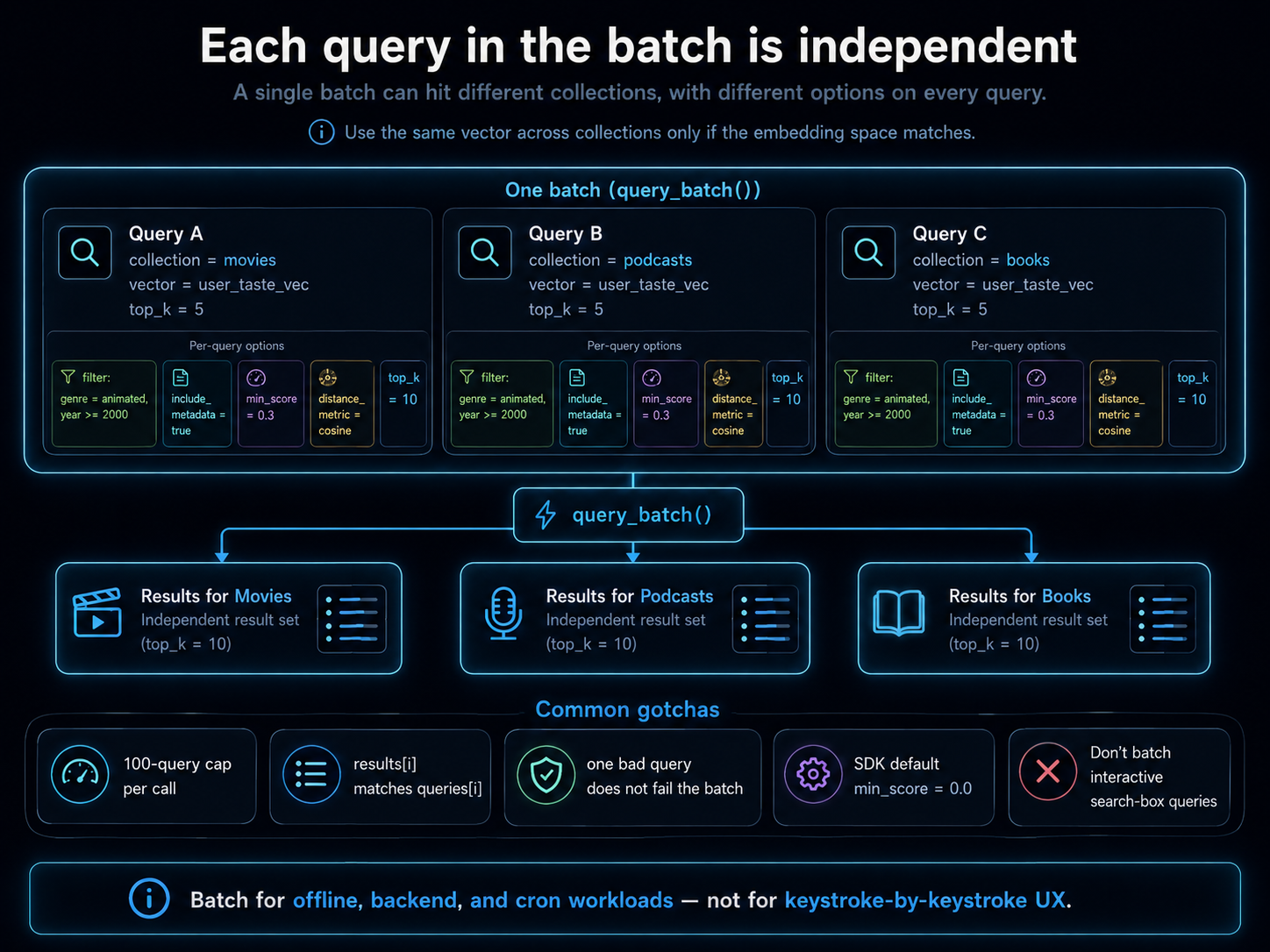 Each query in the batch is independent: a single batch can hit different collections (Movies, Podcasts, Books) with different filters and different top_k per query. The same vector works across collections only if their embedding spaces match. 100-query cap per call. SDK injects min_score=0.0 by default; one bad query doesn't fail the batch (its result set is empty). Batch is for offline/backend/cron workloads — not for keystroke-by-keystroke UX.