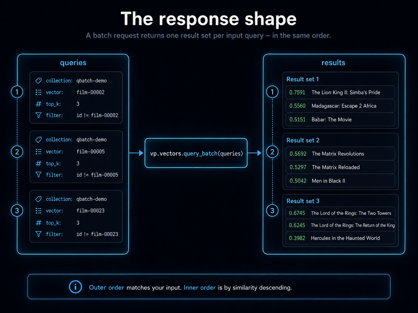 The response shape: a batch request returns one result set per input query, in the same order. Outer list ordering matches your input; inner ordering of each result set is by cosine similarity descending.