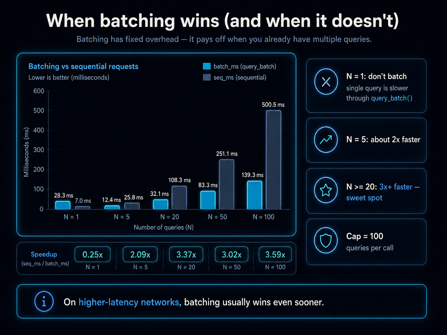 When batching wins: real LAN timings (lower is better). N=1: 28.7ms batch vs 7.0ms sequential — batch is 0.25x (slower) because of fixed overhead. N=5: 12.4ms batch vs 25.8ms sequential — 2.09x faster. N=20: 32.1ms vs 108.3ms — 3.37x faster. N=50: 83.3ms vs 251.1ms — 3.02x. N=100: 139.3ms vs 500.5ms — 3.59x. Sweet spot is N≥20. On higher-latency networks, batching usually wins even sooner.