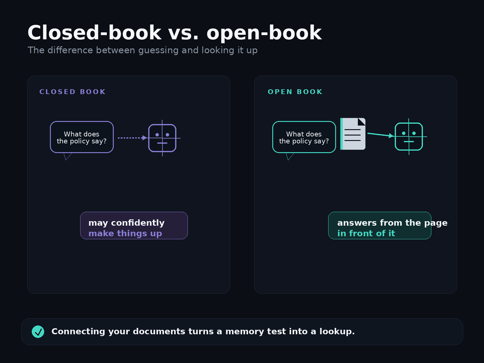 Closed-book versus open-book. On the left, a closed-book AI answers the question "What does the policy say?" from memory alone — and may confidently make things up. On the right, an open-book AI is handed the relevant document first and answers from the page in front of it. Connecting your documents turns a memory test into a lookup.