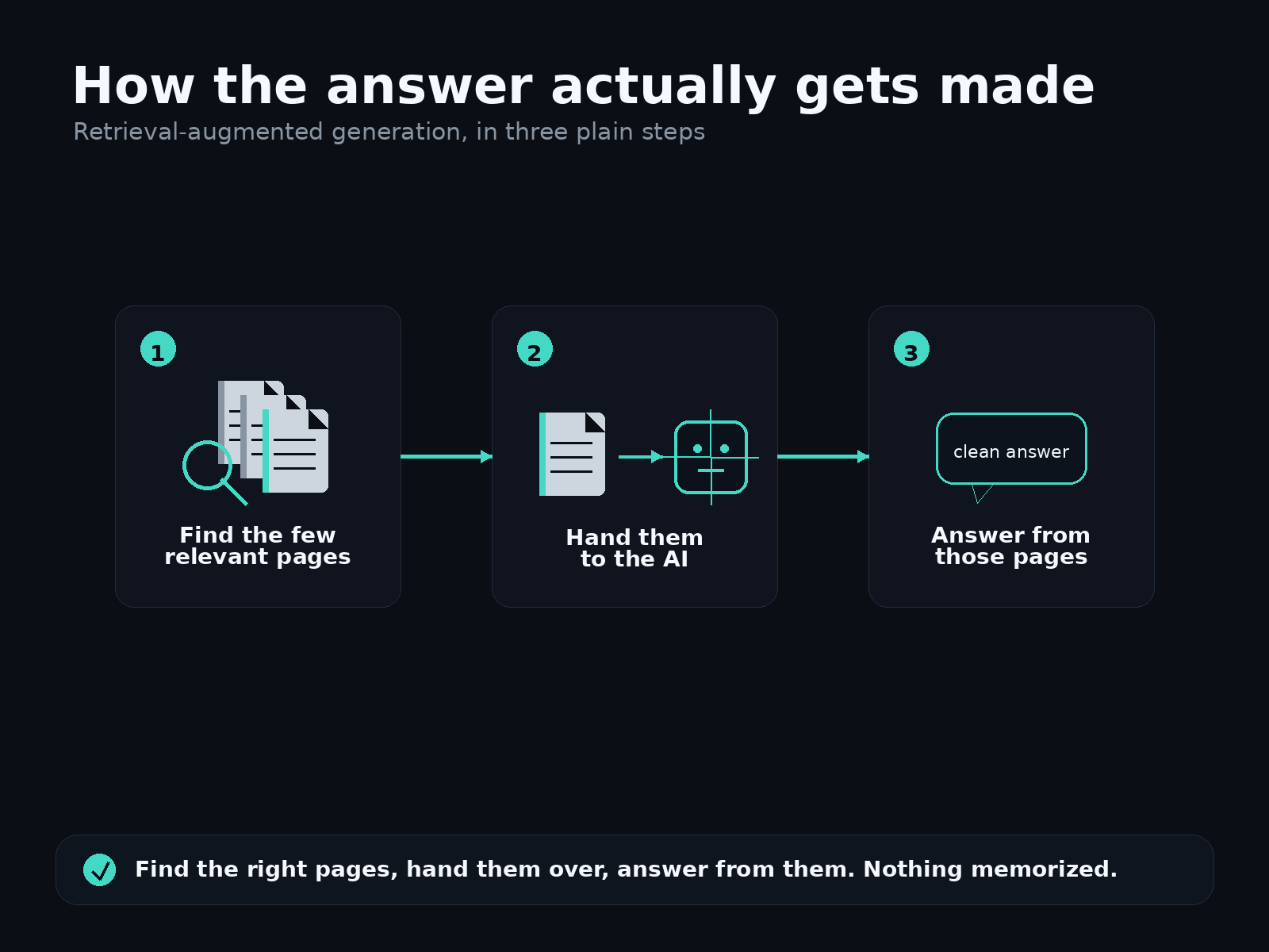 How the answer actually gets made — retrieval-augmented generation in three plain steps. Step one: find the few relevant pages (a magnifier over a stack of documents, one highlighted). Step two: hand them to the AI. Step three: answer from those pages (a clean answer). Find the right pages, hand them over, answer from them — nothing memorized.