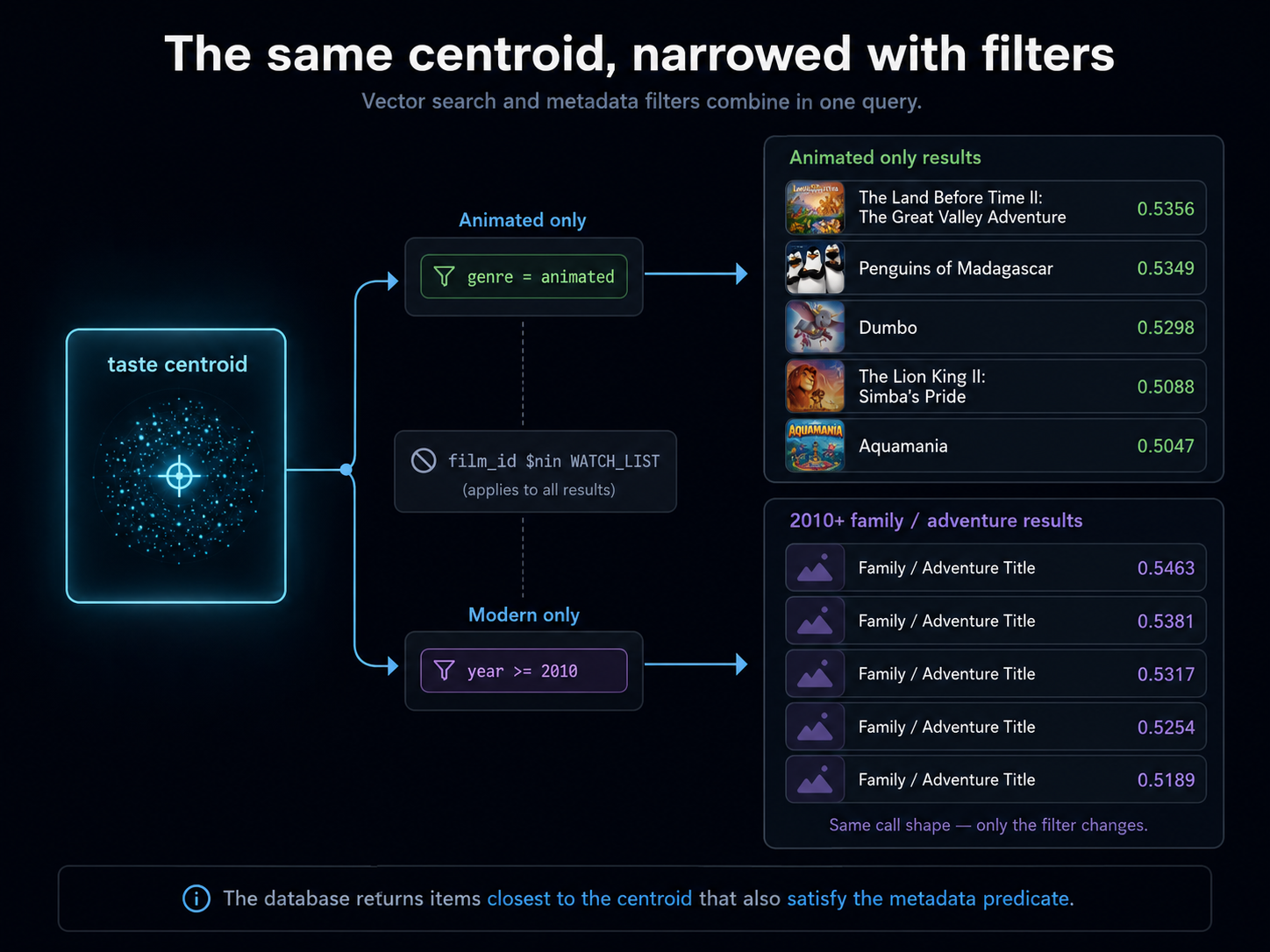 The same centroid, narrowed with filters: the taste centroid (input) plus the always-on $nin watched filter forks into two filter variants. Genre = animated returns Land Before Time II 0.5356, Penguins of Madagascar 0.5349, Dumbo 0.5298, Lion King II 0.5088, Aquamania 0.5047. Year >= 2010 returns a different slice of family/adventure titles. Same centroid, only the filter changes; the database returns items closest to the centroid that also satisfy the metadata predicate.