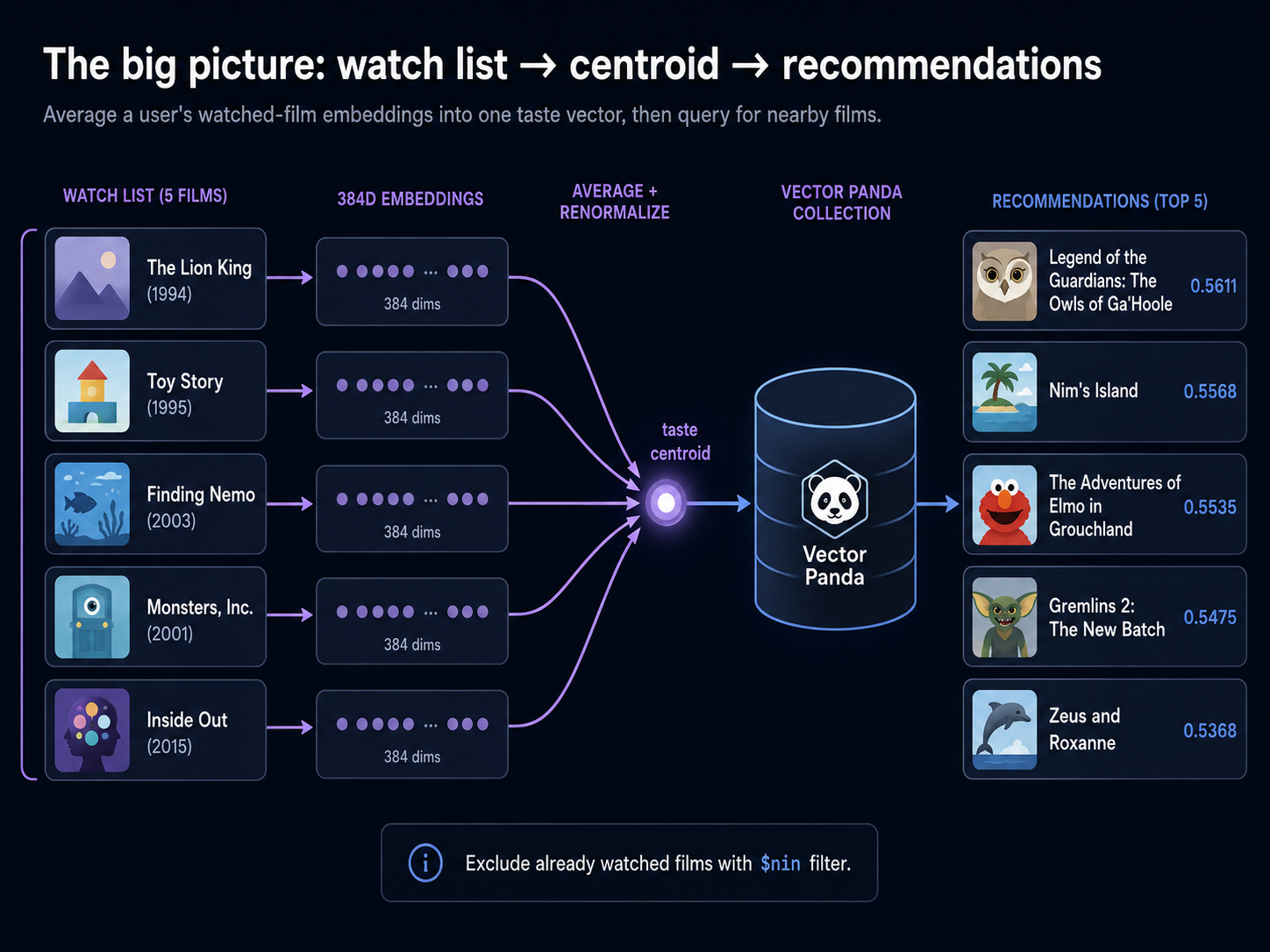 End-to-end pipeline: a 5-film watch list (Lion King, Toy Story, Finding Nemo, Monsters Inc, Inside Out) produces 5 384-dimensional embeddings, which are averaged and renormalized into a single "taste centroid" used to query the Vector Panda collection. Top-5 results return on-target family films (Legend of the Guardians 0.561, Nim's Island 0.557, Adventures of Elmo 0.554, Gremlins 2 0.548, Zeus and Roxanne 0.537), with the watch list itself excluded via a $nin filter.