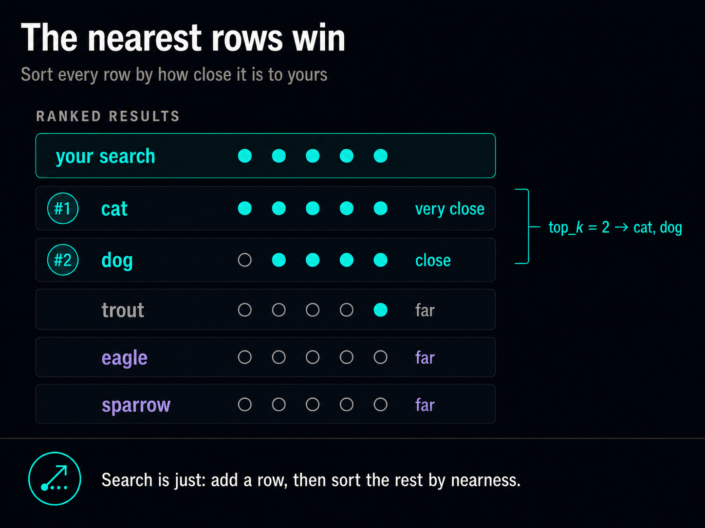 The nearest rows win. Every row is sorted by how close it is to the query. A dot strip on each shows which columns agree: cat agrees on every column (ranked #1, very close), dog on all but weight (#2, close), while trout, eagle, and sparrow agree on almost nothing (far). A bracket marks top_k = 2, returning cat and dog. Search is just: add a row, then sort the rest by nearness.