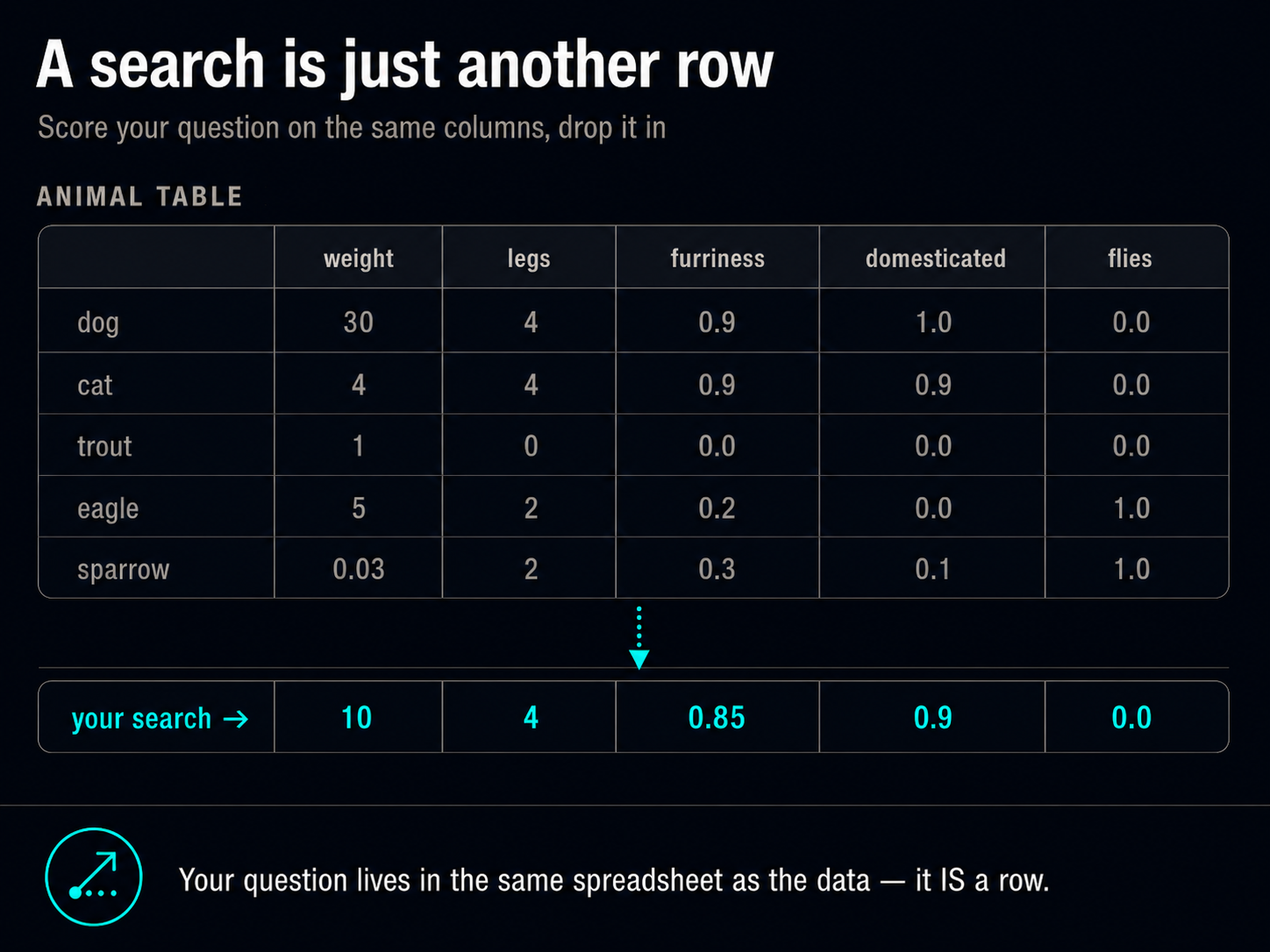 A search is just another row. The same animal table, with a new teal row labelled "your search" — weight 10, 4 legs, 0.85 furriness, 0.9 domesticated, 0 flies — dropping in below the existing rows, scored on the exact same columns. Your question lives in the same spreadsheet as the data; it is a row.