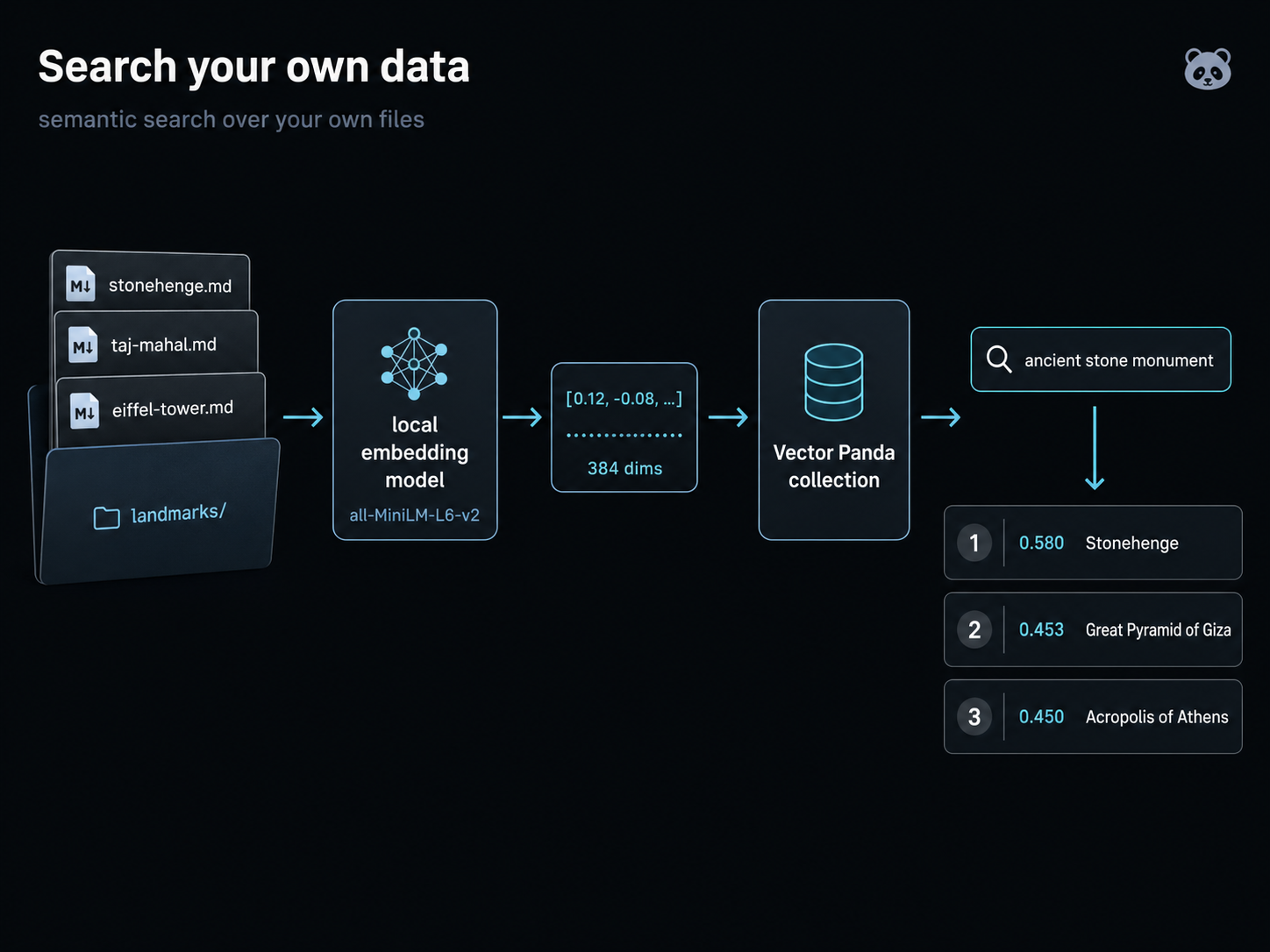 End-to-end pipeline: a folder of markdown files runs through a local embedding model that produces 384-dimensional vectors, which land in a Vector Panda collection that answers a sentence-shaped query with ranked semantic matches.