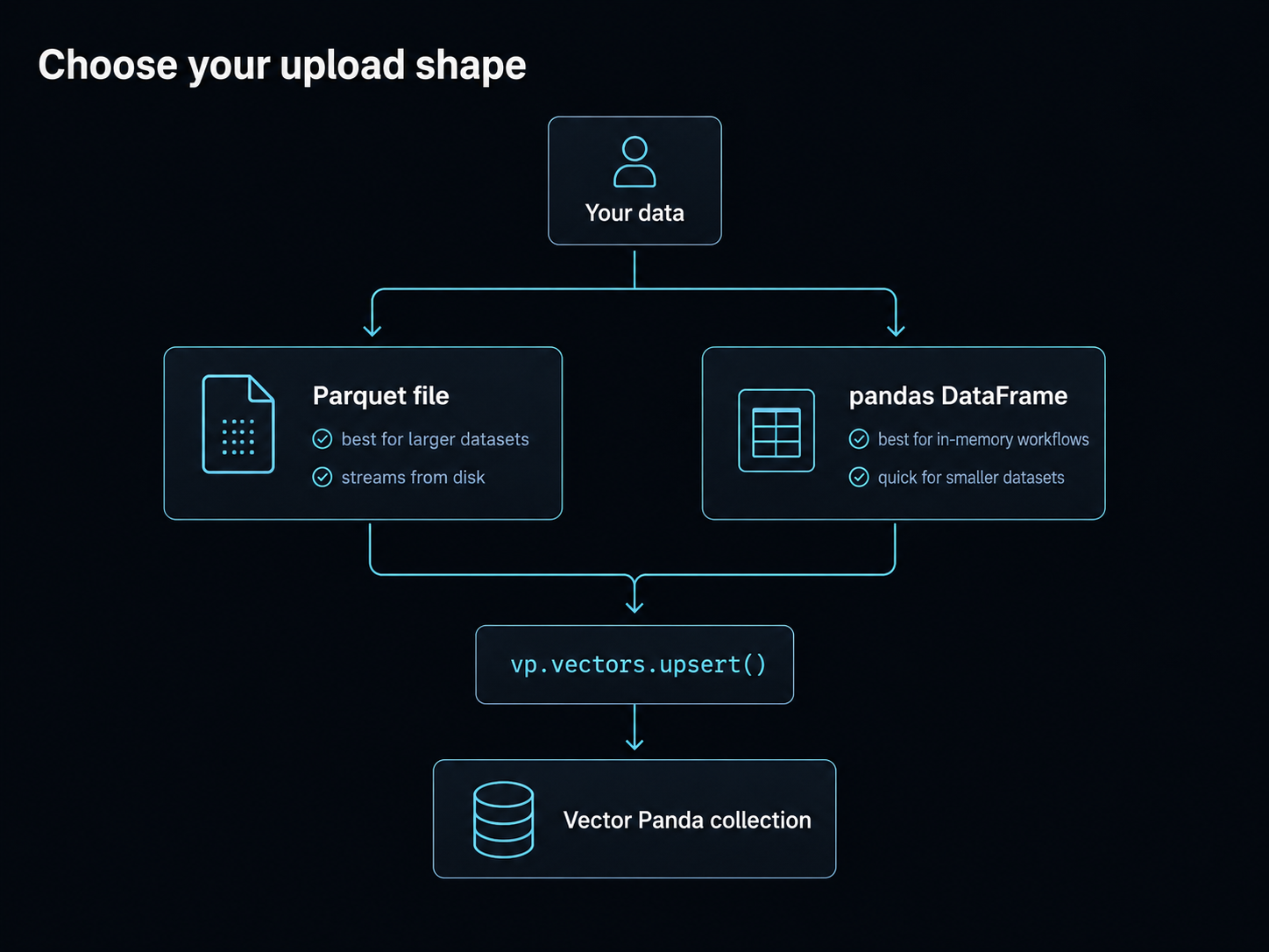 Two paths into vp.vectors.upsert(): a Parquet file (best for larger datasets, streams from disk) or a pandas DataFrame (best for in-memory workflows, quick for smaller datasets), both feeding the same Vector Panda collection.