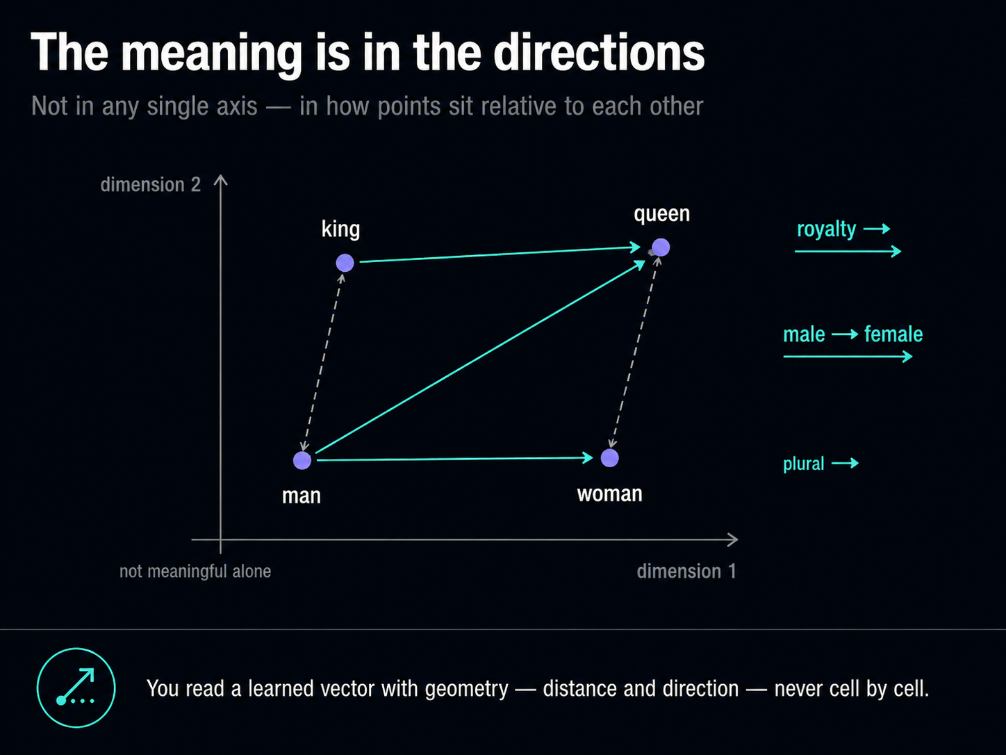 The meaning is in the directions, not the axes. On a map whose two axes are individually meaningless, the points king, man, woman, and queen form a parallelogram, so that king minus man plus woman lands on queen. Teal arrows mark consistent directions — "royalty," "male to female," and "plural." You read a learned vector with geometry — distance and direction — never cell by cell.