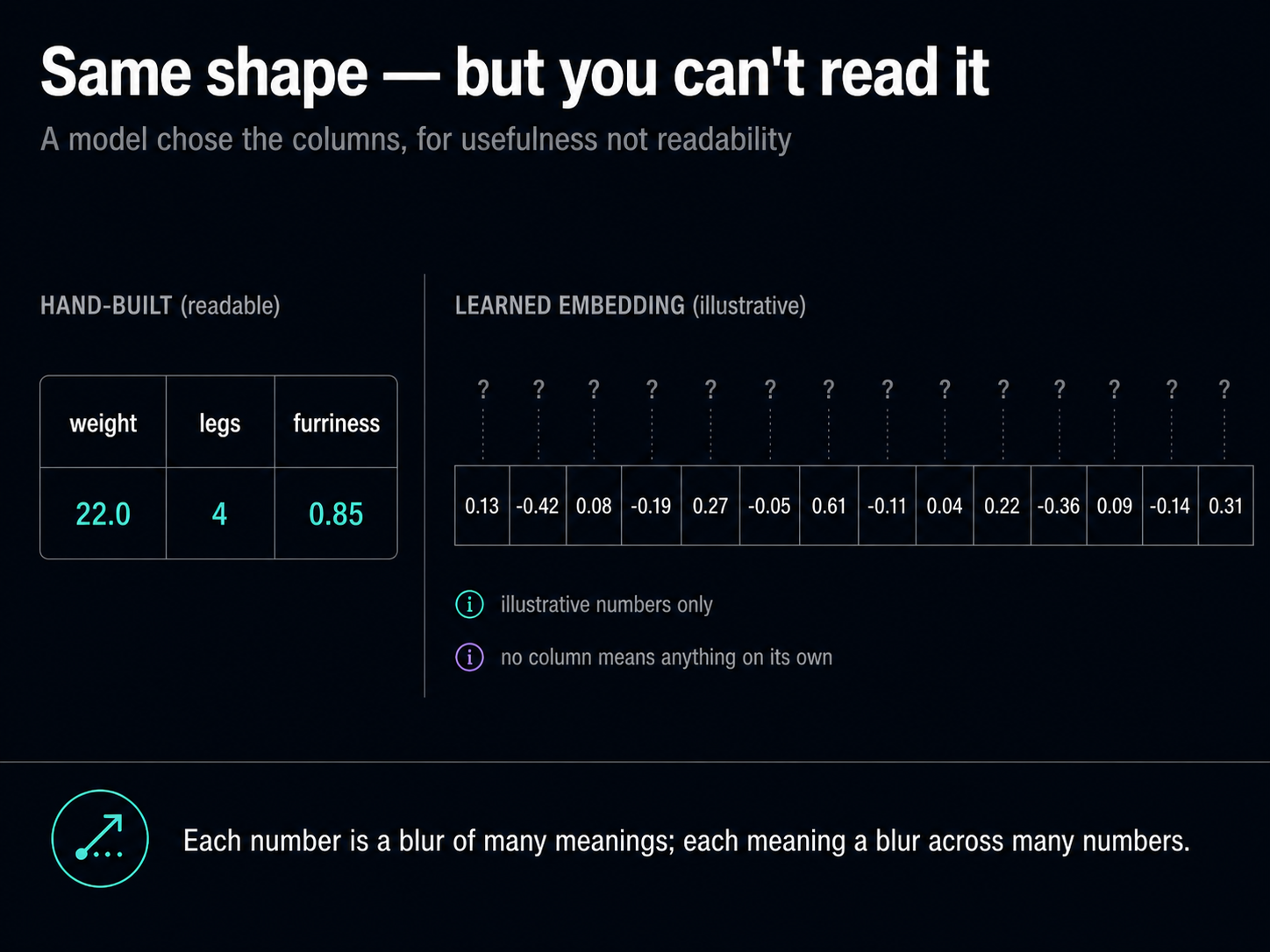 Same shape, but unreadable. On the left, a short hand-built vector with labeled columns weight, legs, furriness — each number readable. On the right, an illustrative learned embedding: a long row of unlabeled decimals with question marks where labels would be, because no column means anything on its own. Each number is a blur of many meanings; each meaning a blur across many numbers.