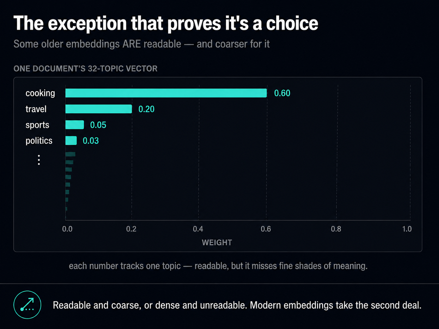 The readable exception. One document's 32-topic vector shown as a bar chart: cooking 0.60, travel 0.20, sports 0.05, politics 0.03. Each number tracks one topic, so it is readable — but it misses fine shades of meaning. Readable and coarse, or dense and unreadable; modern embeddings take the second deal.