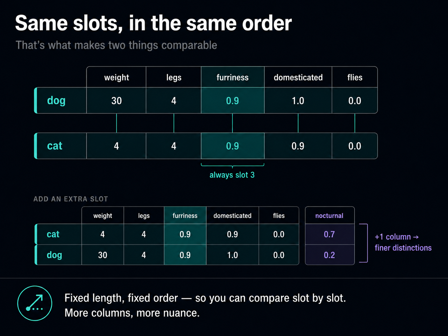 Same slots, in the same order. The dog and cat vectors are stacked and aligned column over column, with the furriness value marked as always the third slot, so the two can be compared position by position. Adding an extra "nocturnal" column opens a gap between them. Fixed length and fixed order let you compare slot by slot; more columns means finer distinctions.