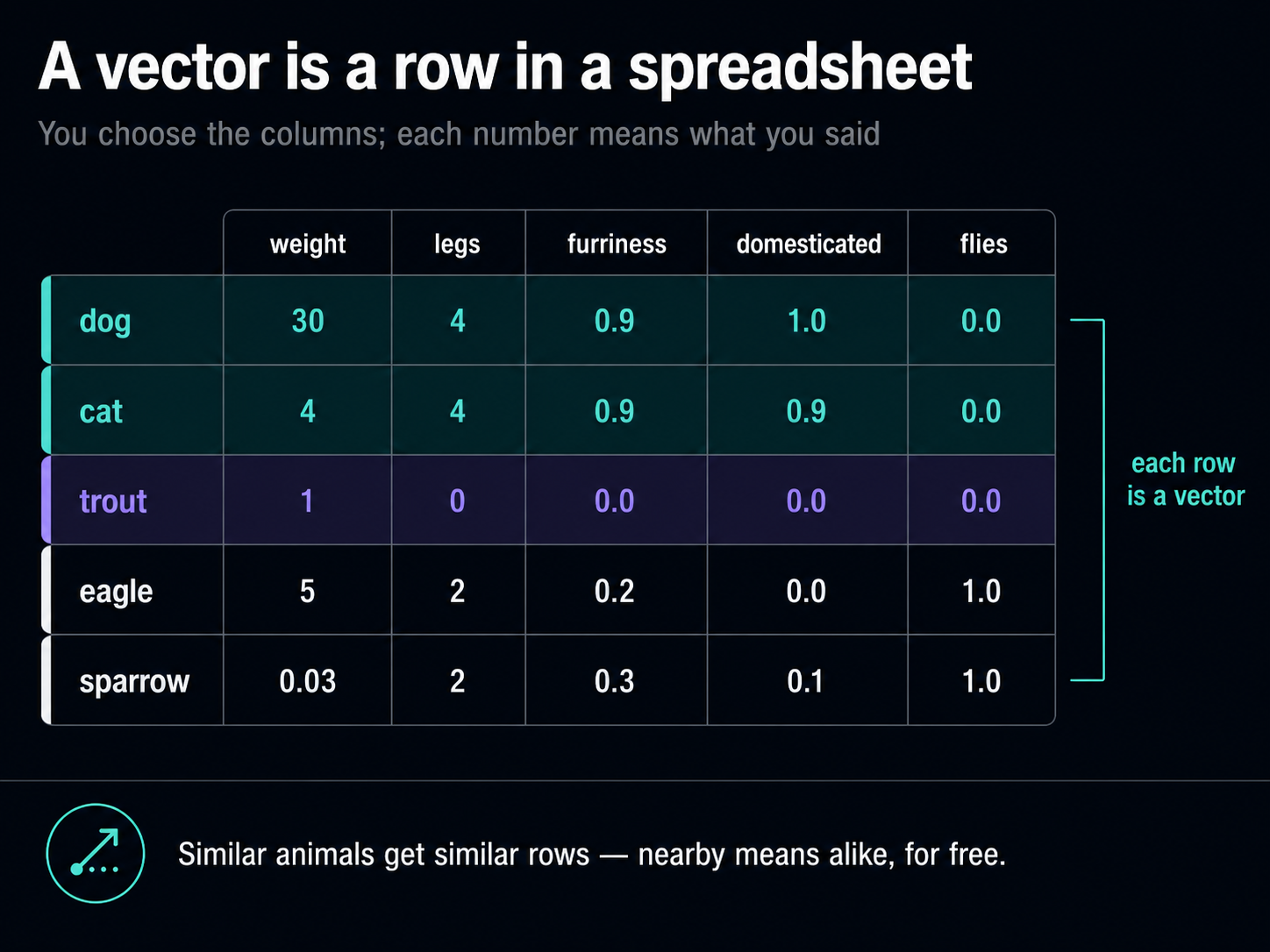 The animal spreadsheet as vectors. A table with columns weight, legs, furriness, domesticated, and flies, and one row per animal — dog, cat, trout, eagle, sparrow — where each row is a vector. The dog and cat rows are highlighted as similar; the trout row stands apart. Similar animals get similar rows: nearby means alike, for free.