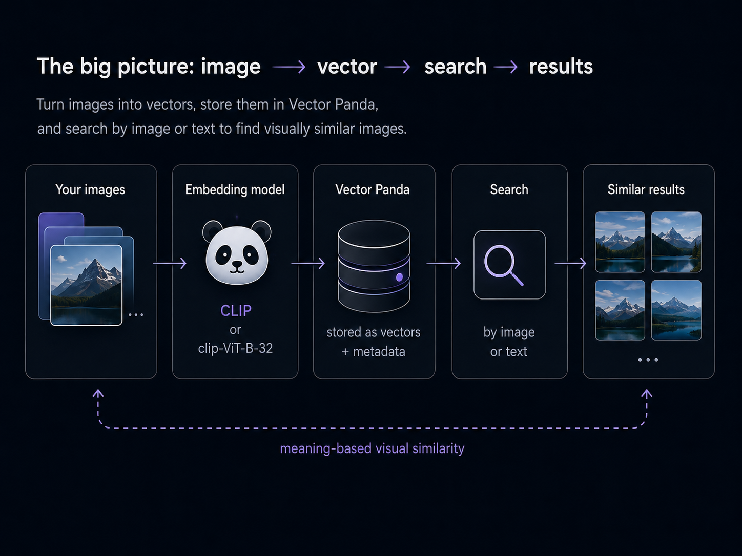 End-to-end pipeline: a folder of your images runs through CLIP (clip-ViT-B-32) to produce 512-dimensional vectors, which land in a Vector Panda collection that answers either an image query or a text query with ranked visually-similar matches.