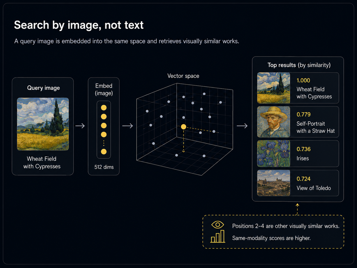 Search by image, not text: the query is Van Gogh's Wheat Field with Cypresses. CLIP's image encoder embeds it into the same 512-dimensional space, and the nearest neighbors are returned. Position 1 is the query itself (1.000); positions 2 to 4 are Van Gogh's Self-Portrait with a Straw Hat (0.779), Irises (0.736), and El Greco's View of Toledo (0.724). Same-modality scores are higher because CLIP doesn't have to bridge between two encoders.