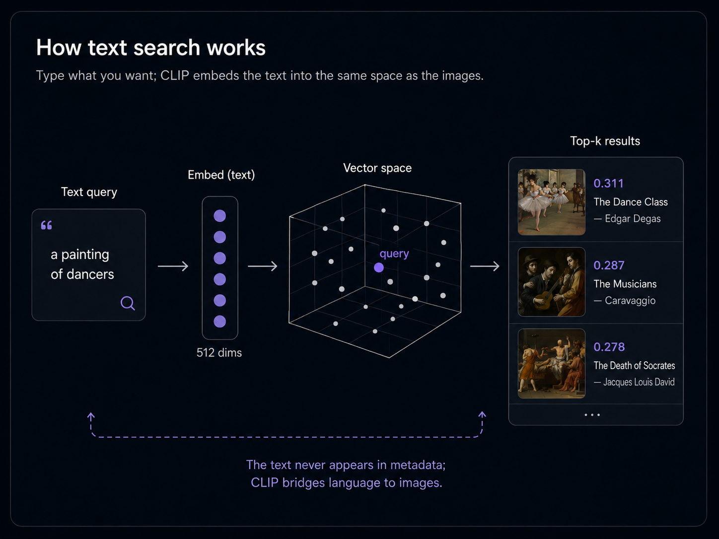How text search works against the image collection: the query "a painting of dancers" is embedded by CLIP's text encoder into the same 512-dimensional space as the images, then the nearest image vectors are returned ranked by cosine similarity. Top three for this query: Dance Class 0.311, The Musicians 0.287, Death of Socrates 0.278. The text never appears in the metadata; CLIP bridges language to images.