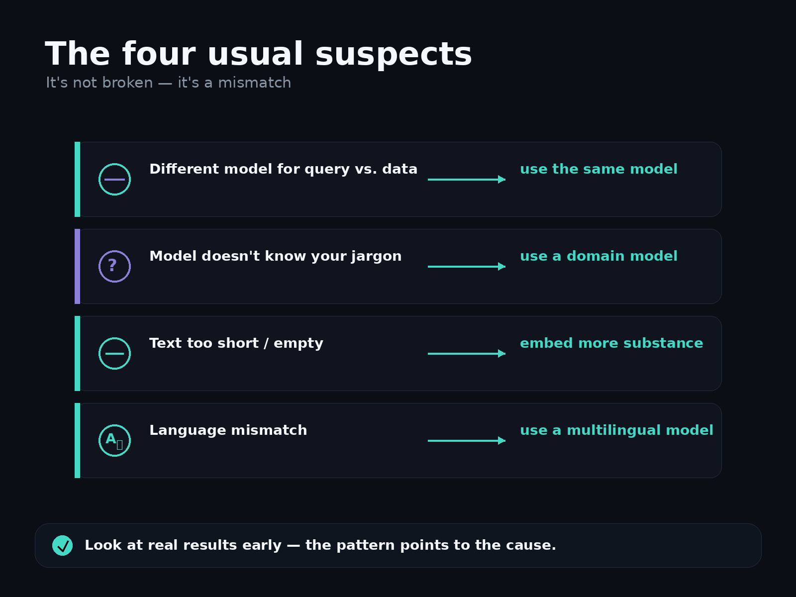 The four usual suspects behind weird results, each with its fix. Different model for query versus data — use the same model. Model doesn't know your jargon — use a domain model. Text too short or empty — embed more substance. Language mismatch — use a multilingual model. It's not broken, it's a mismatch: look at real results early and the pattern points to the cause.