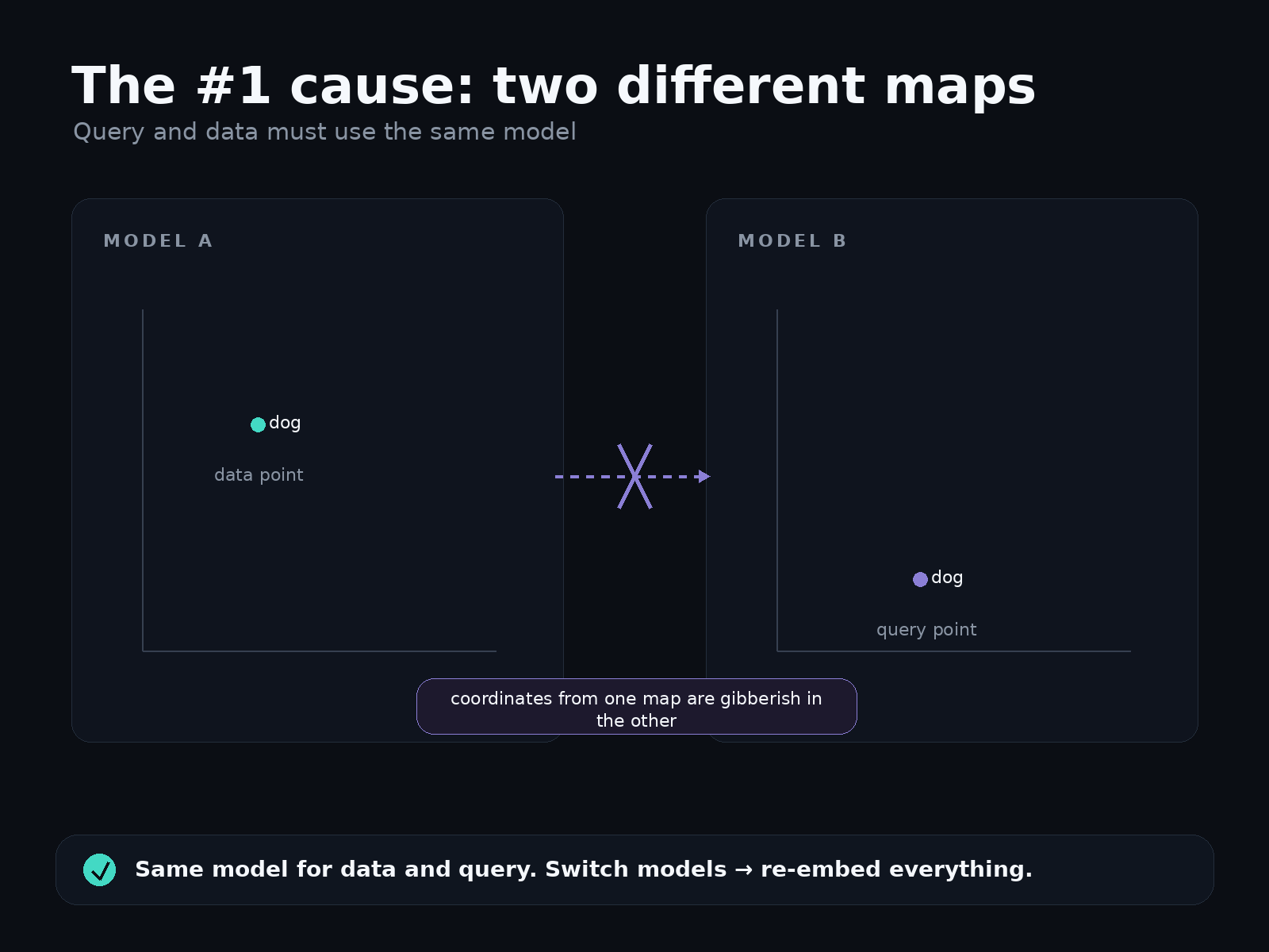 The number-one cause of nonsense results: two different maps. Model A places the data point for "dog" in one location; Model B places the query point for "dog" somewhere completely different. A crossed-out arrow between the two maps shows that coordinates from one map are gibberish in the other. Use the same model for data and query; if you switch models, re-embed everything.