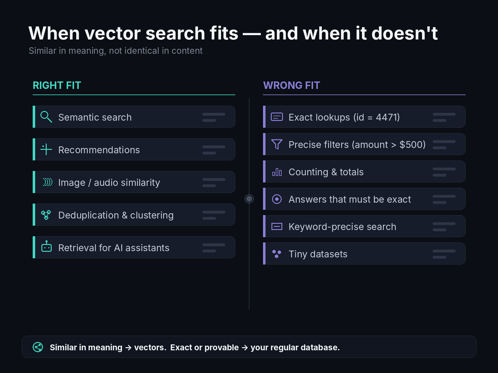 When vector search fits and when it doesn't, side by side. Right-fit uses (good for vectors): semantic search, recommendations, image and audio similarity, deduplication and clustering, and retrieval for AI assistants. Wrong-fit uses (reach for a regular database): exact lookups by id, precise numeric filters, counting and totals, answers that must be exact, keyword-precise search, and tiny datasets. Similar in meaning goes to vectors; exact or provable goes to your regular database.