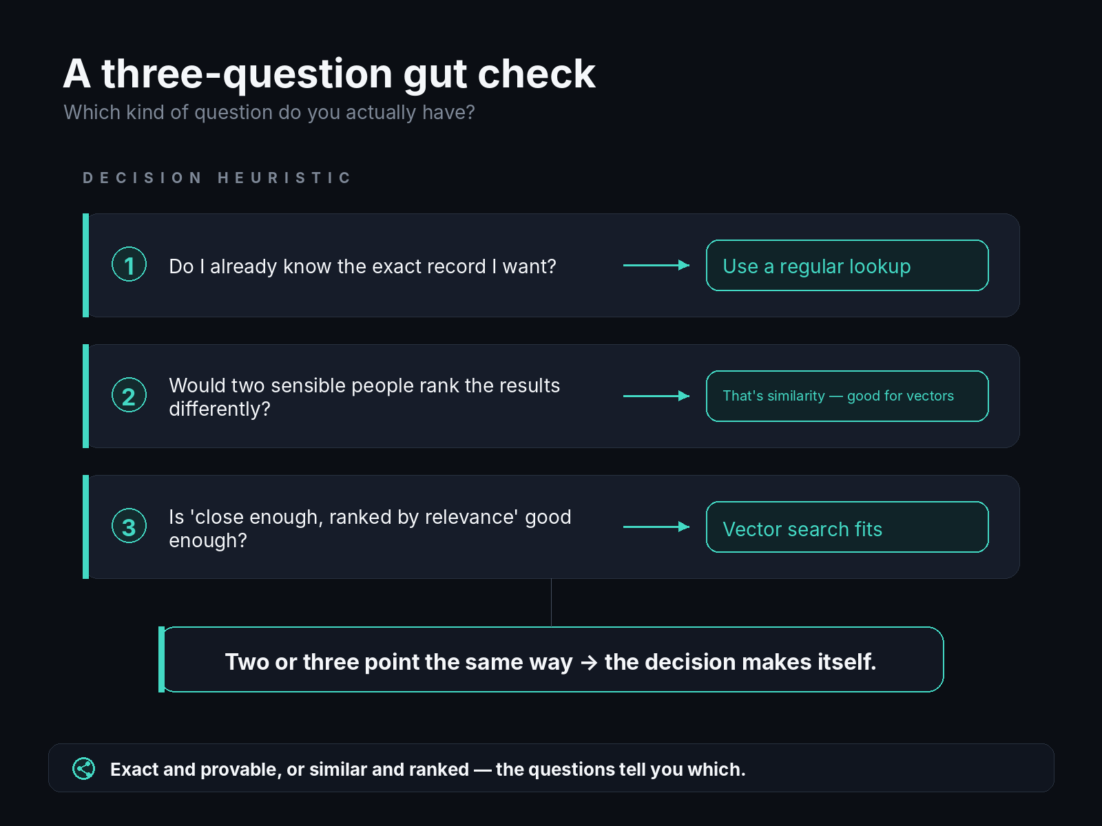 A three-question gut check. One: do I already know the exact record I want? If so, use a regular lookup. Two: would two sensible people rank the results differently? If so, it's a similarity problem, which is good for vectors. Three: is "close enough, ranked by relevance" good enough? If so, vector search fits. When two or three of the answers point the same way, the decision makes itself.