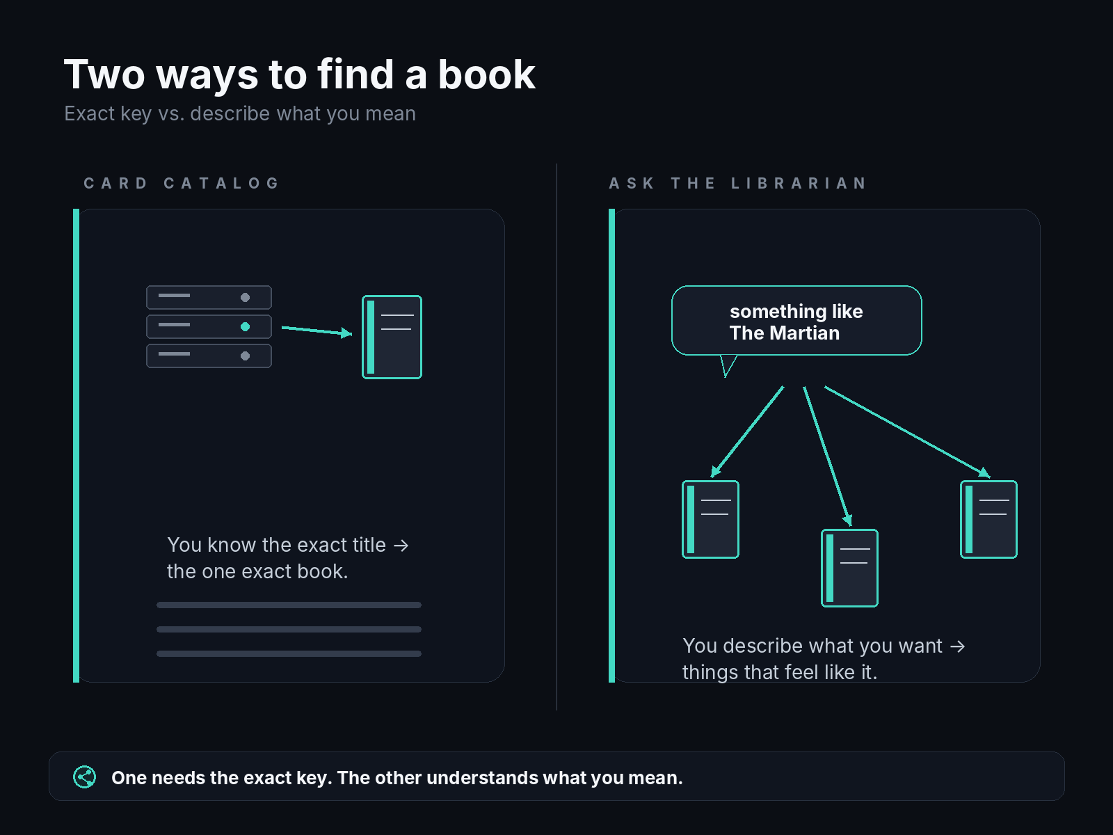 Two ways to find a book. On the left, a card catalog: you know the exact title, and one straight arrow leads to the single exact book. On the right, asking a librarian for "something like The Martian": arrows fan out to three different books that feel similar. One needs the exact key; the other understands what you mean.